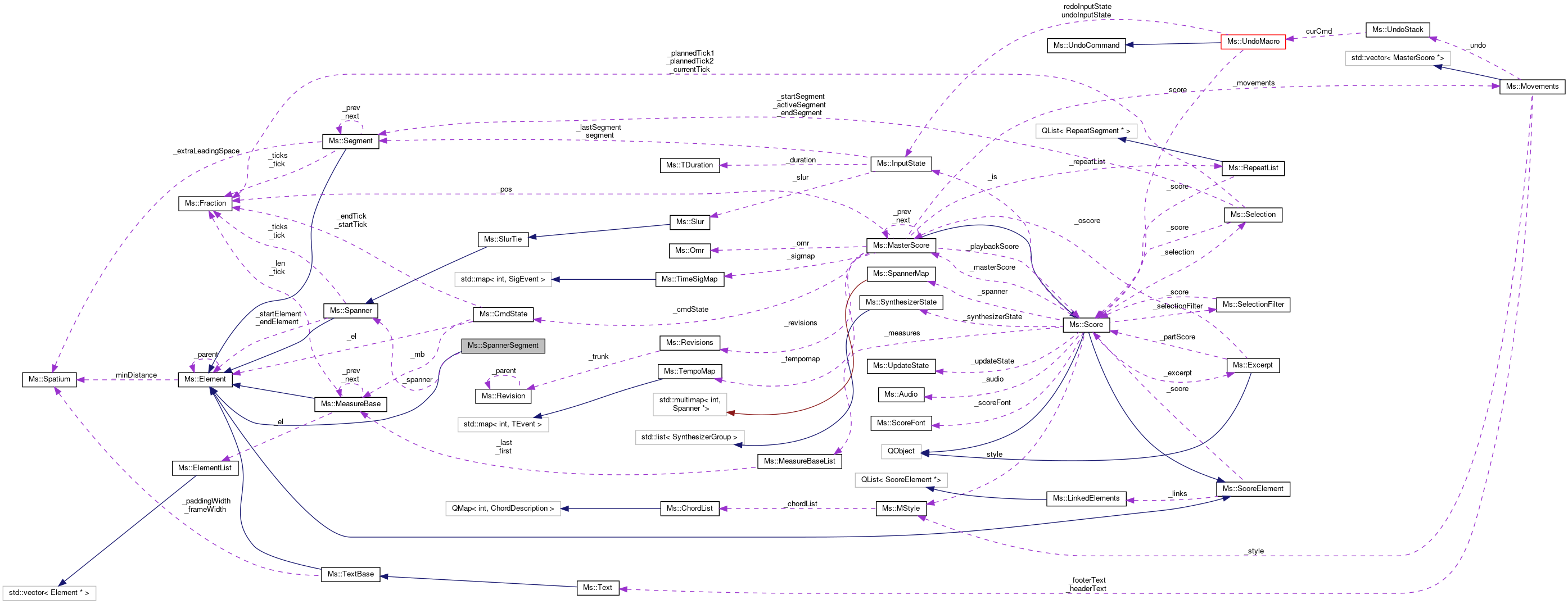 Collaboration graph