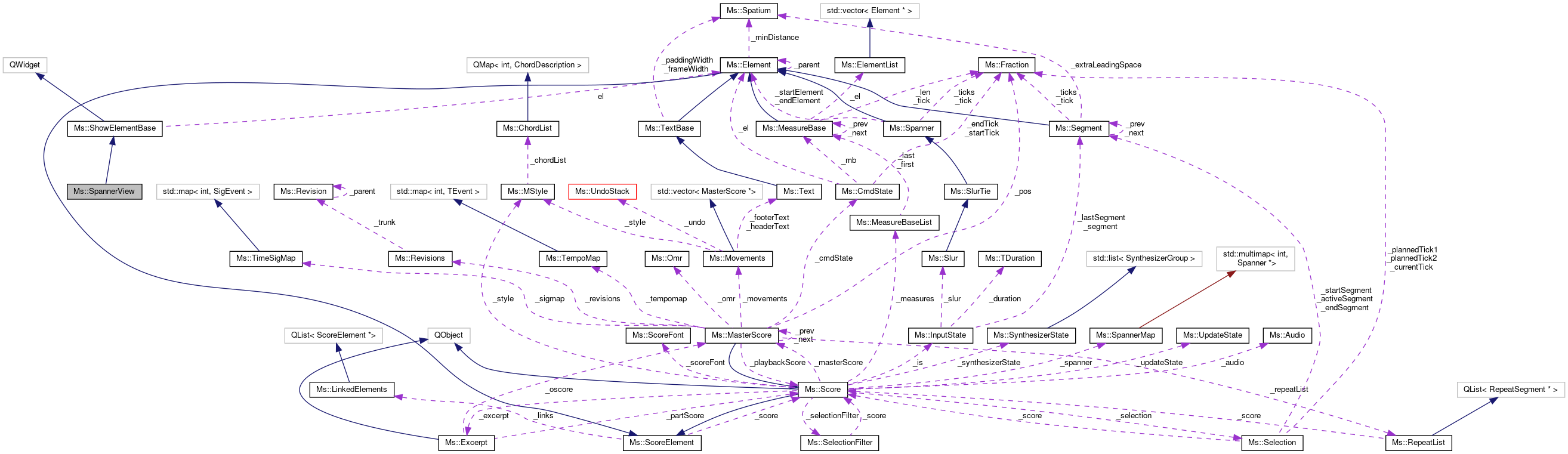 Collaboration graph