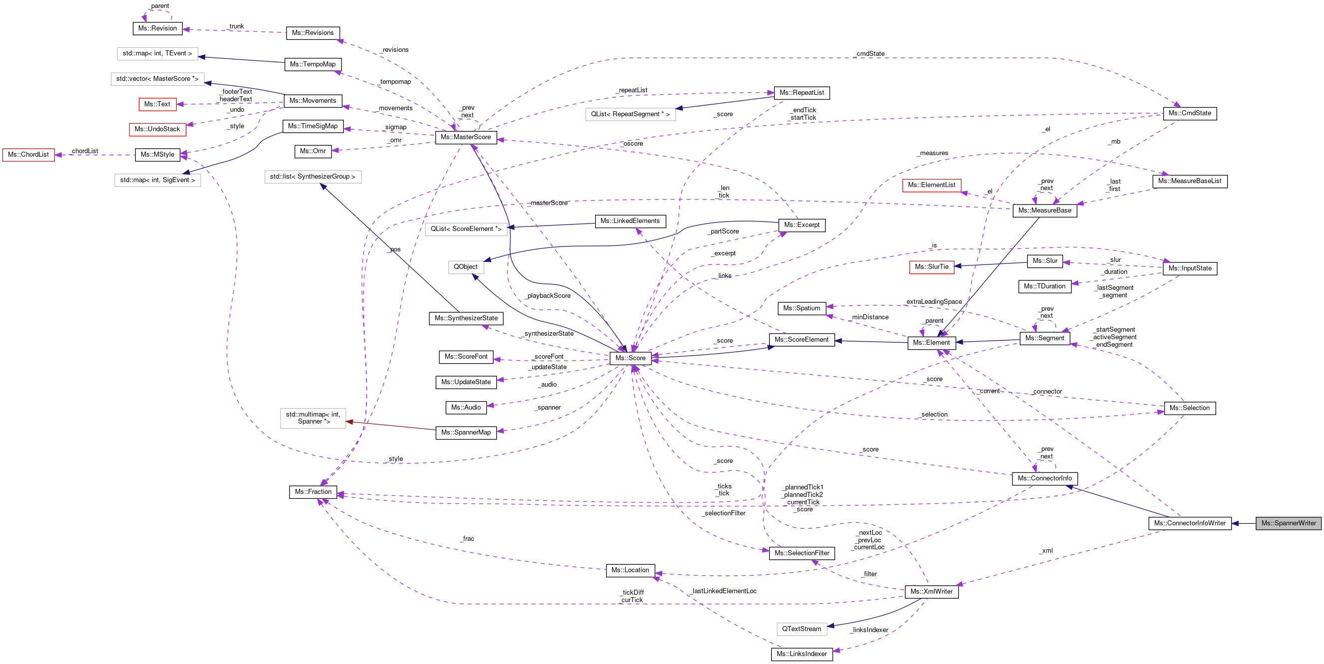 Collaboration graph