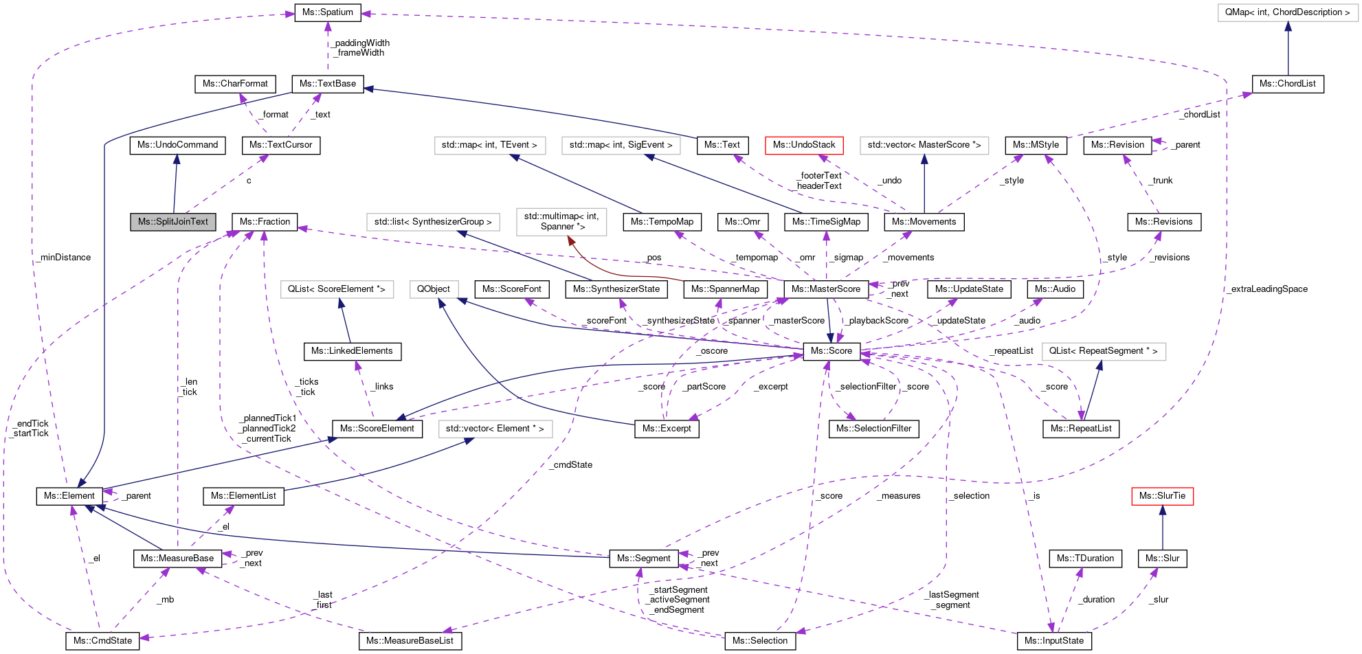 Collaboration graph