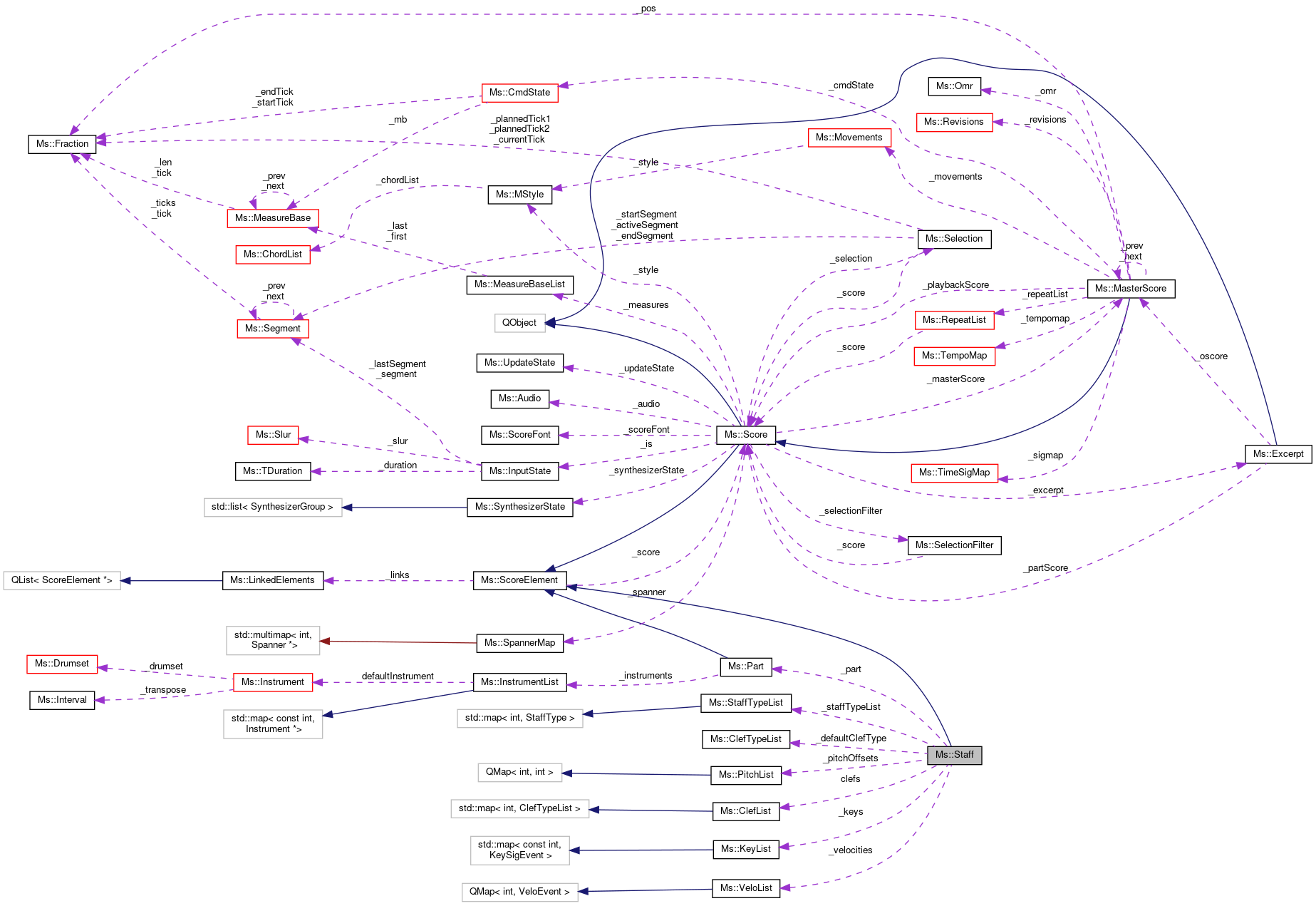 Collaboration graph