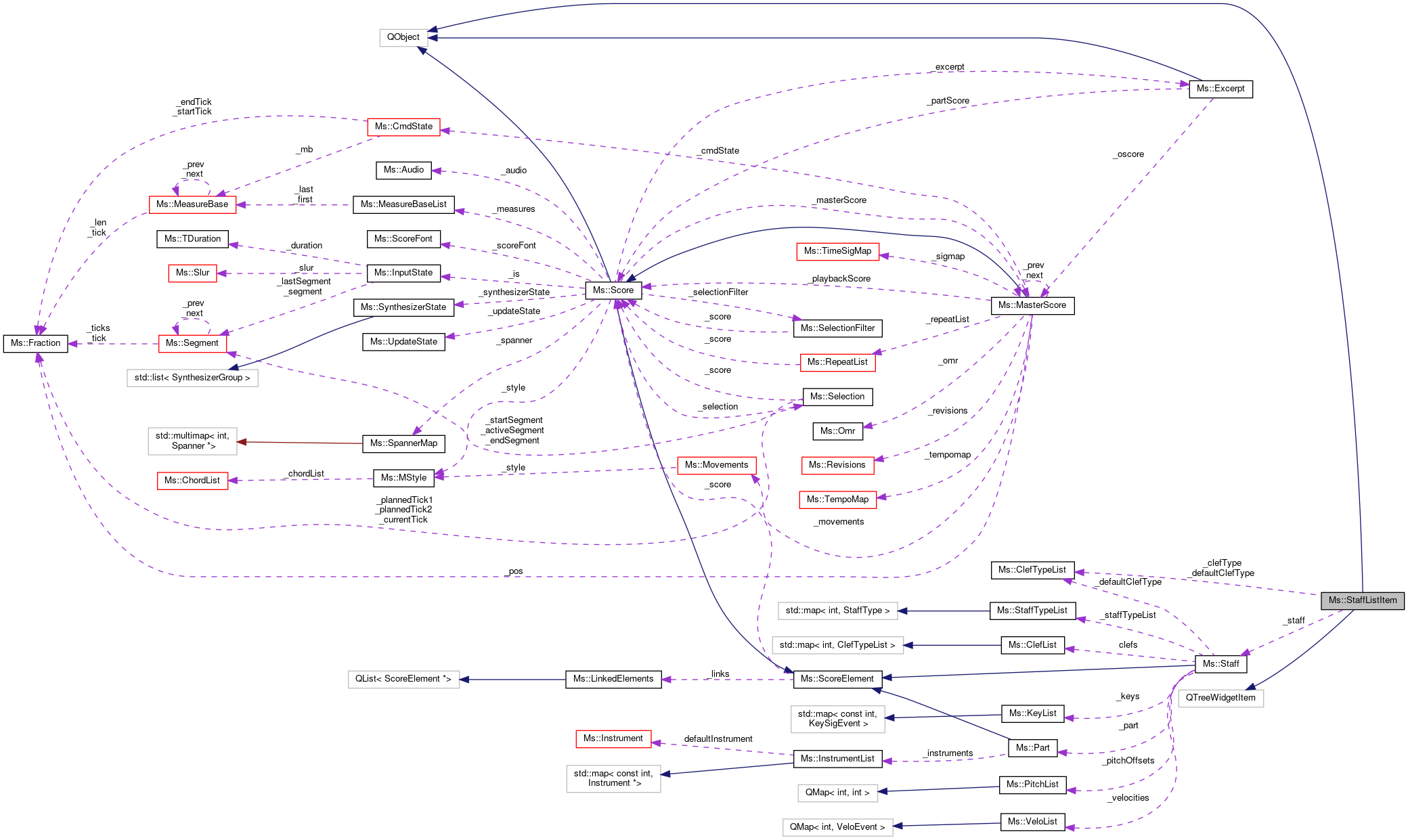 Collaboration graph