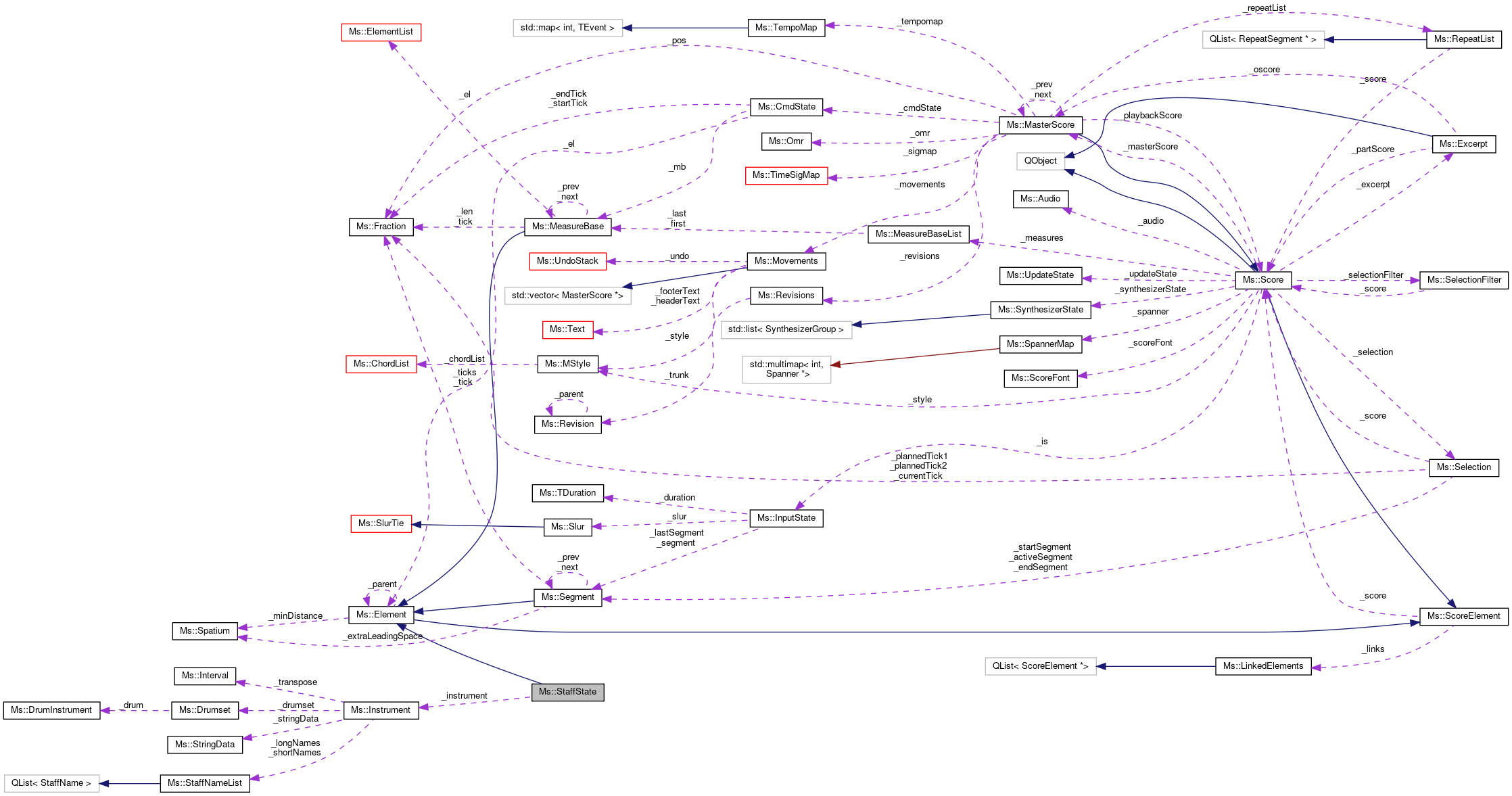 Collaboration graph