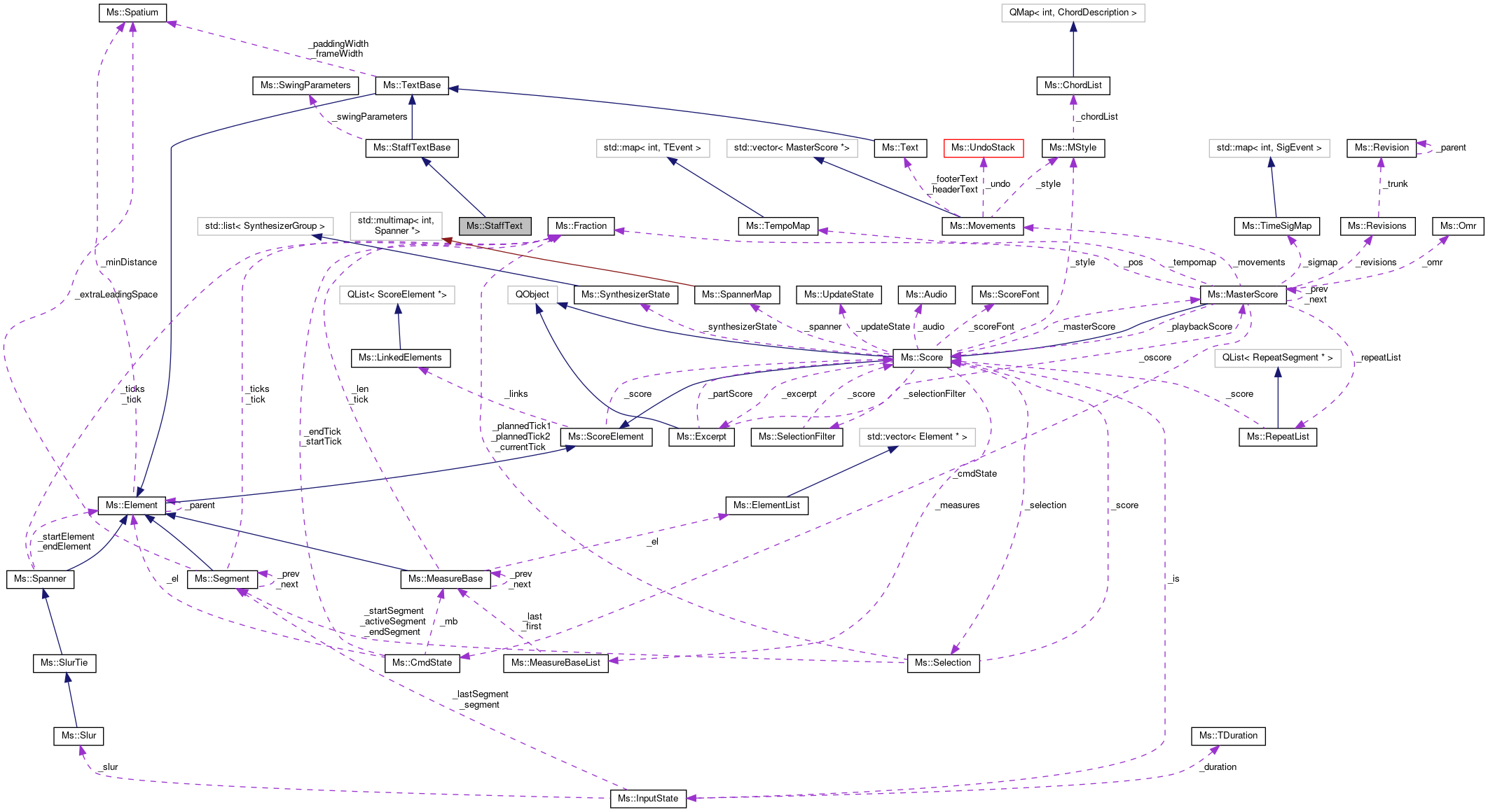 Collaboration graph