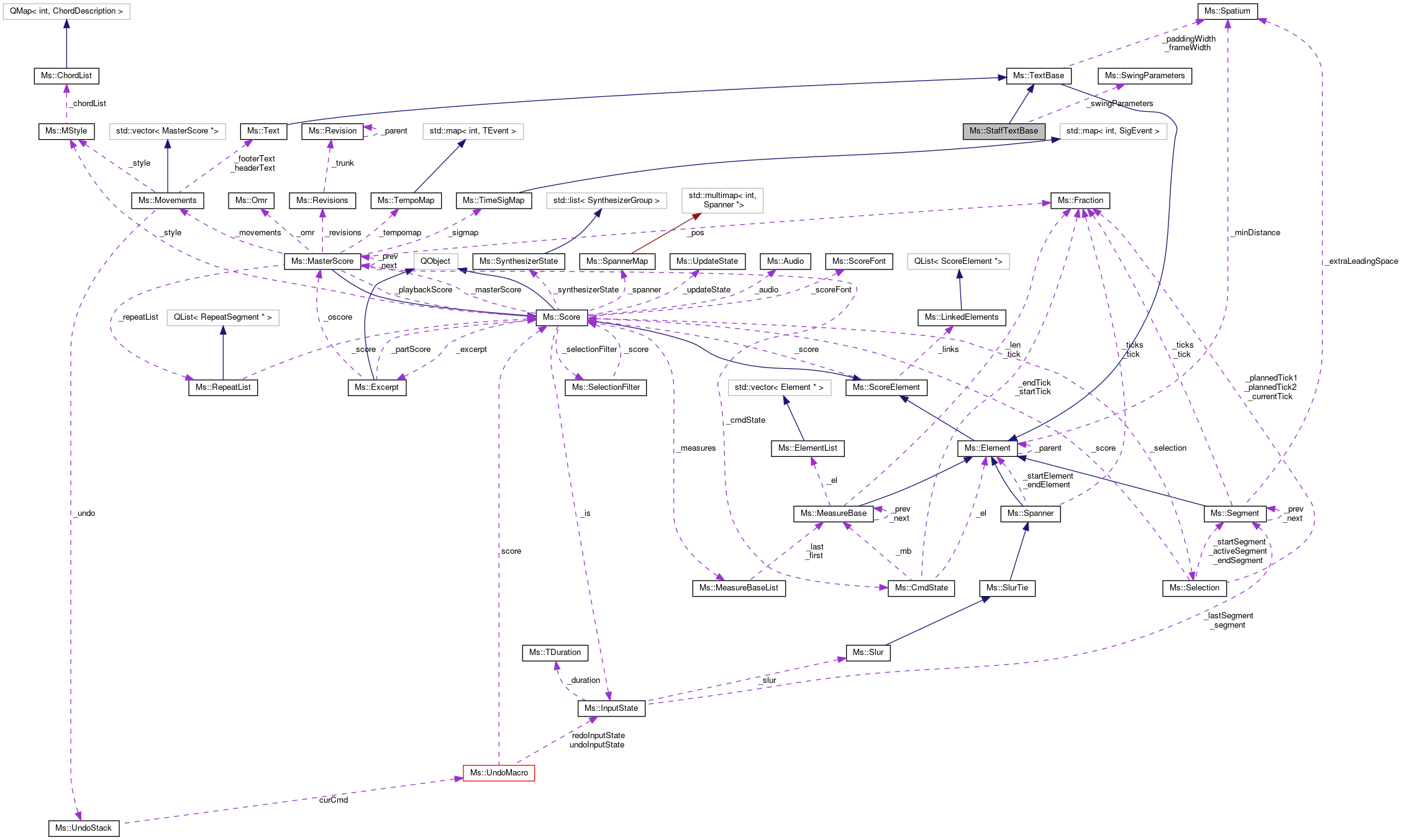 Collaboration graph