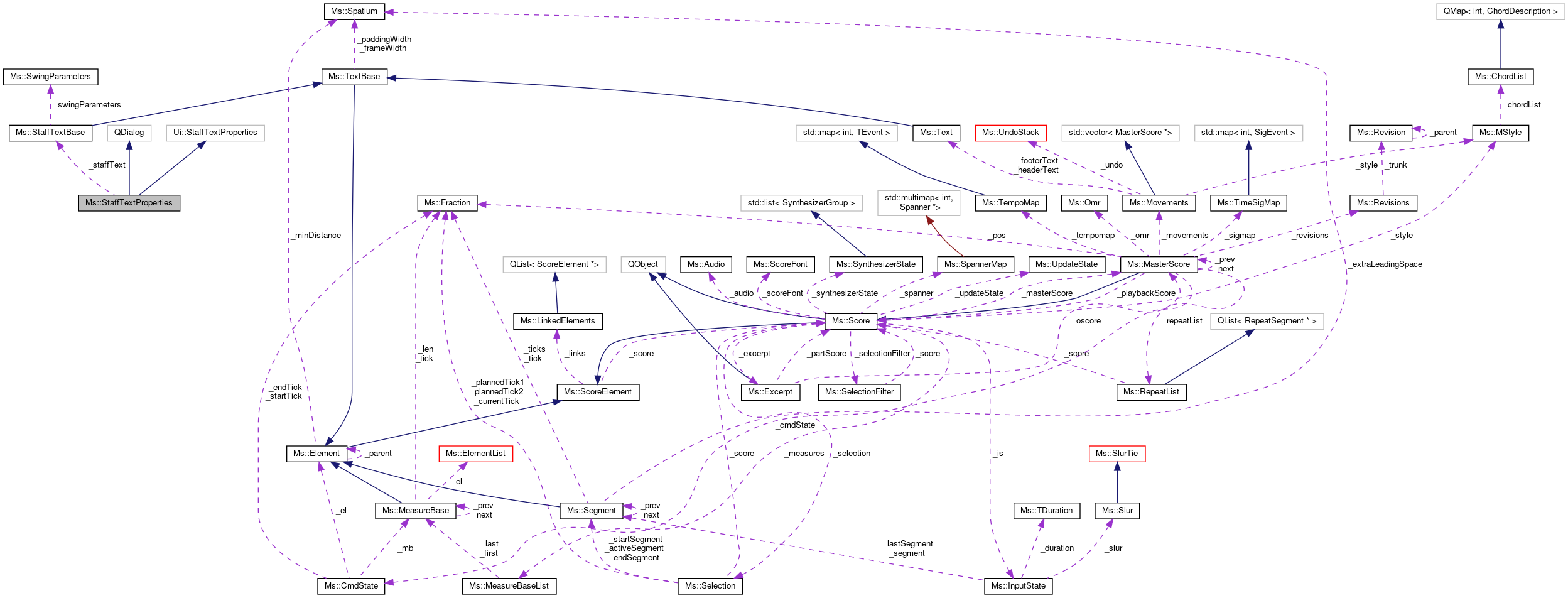 Collaboration graph