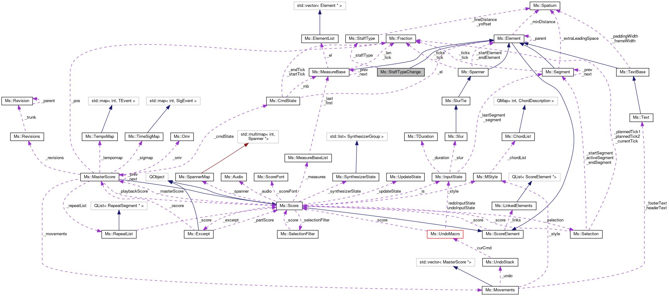 Collaboration graph