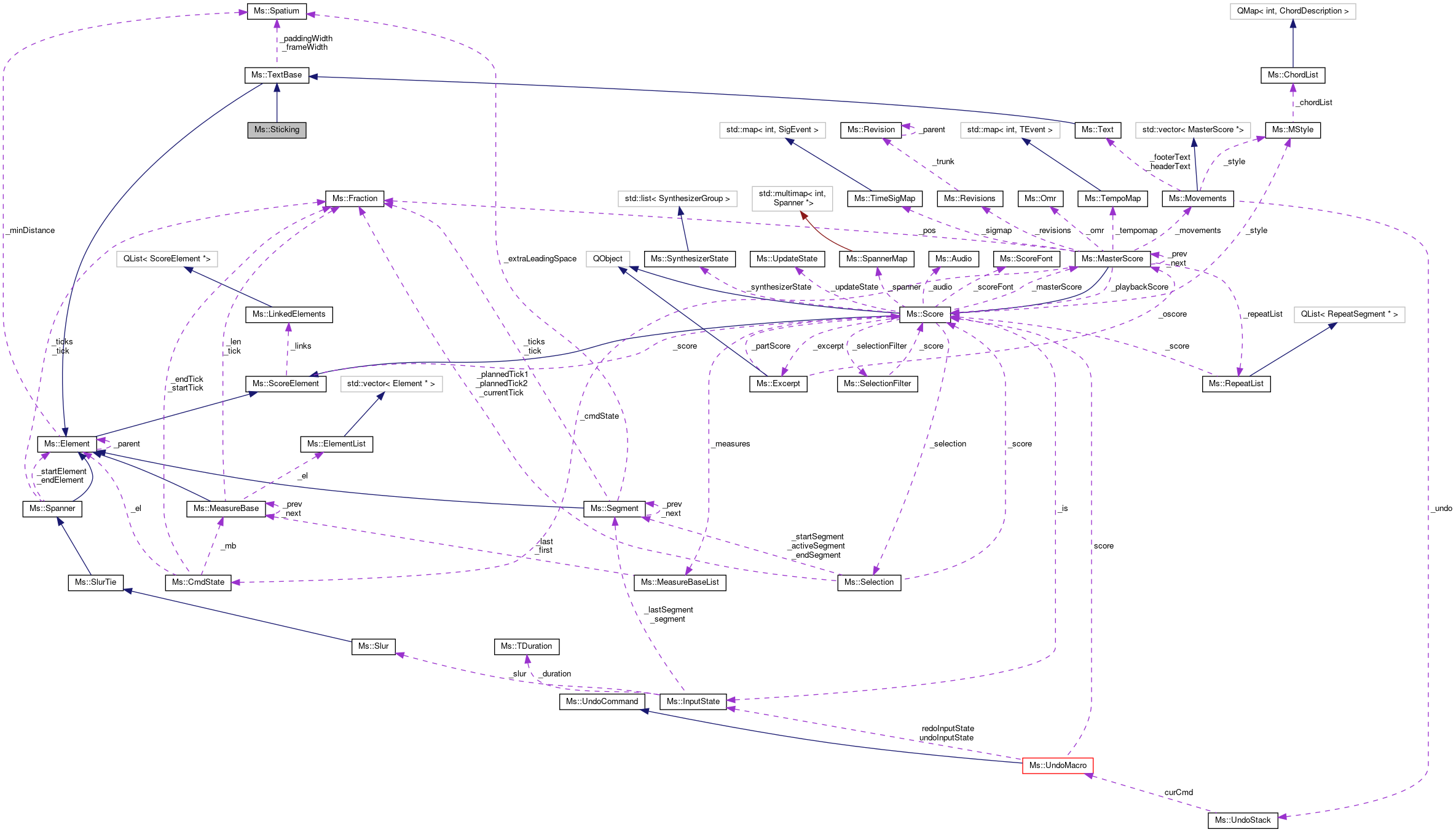 Collaboration graph