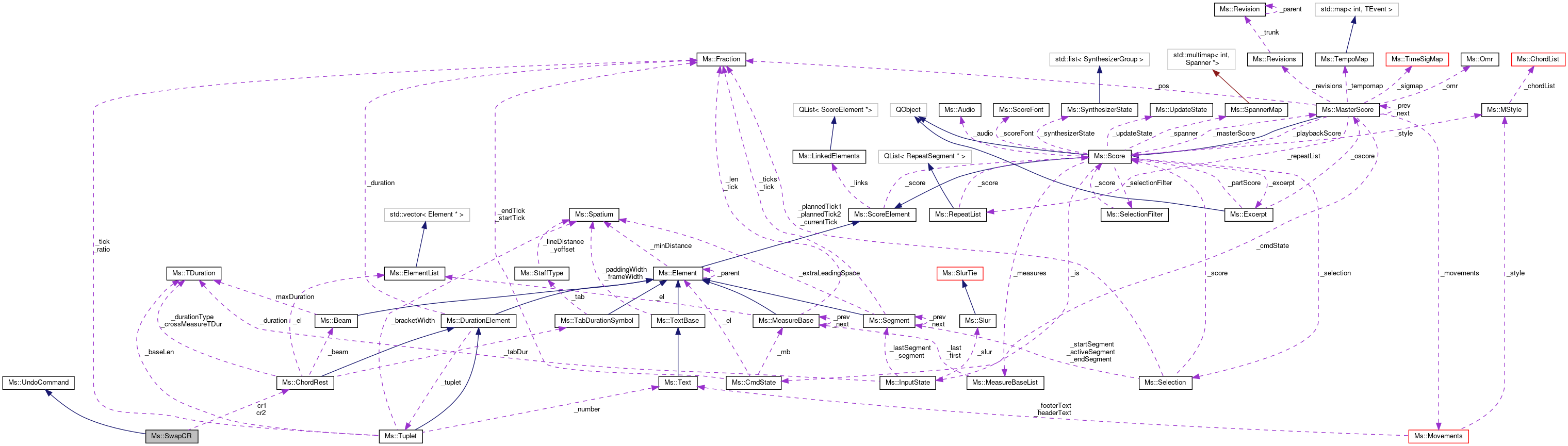 Collaboration graph