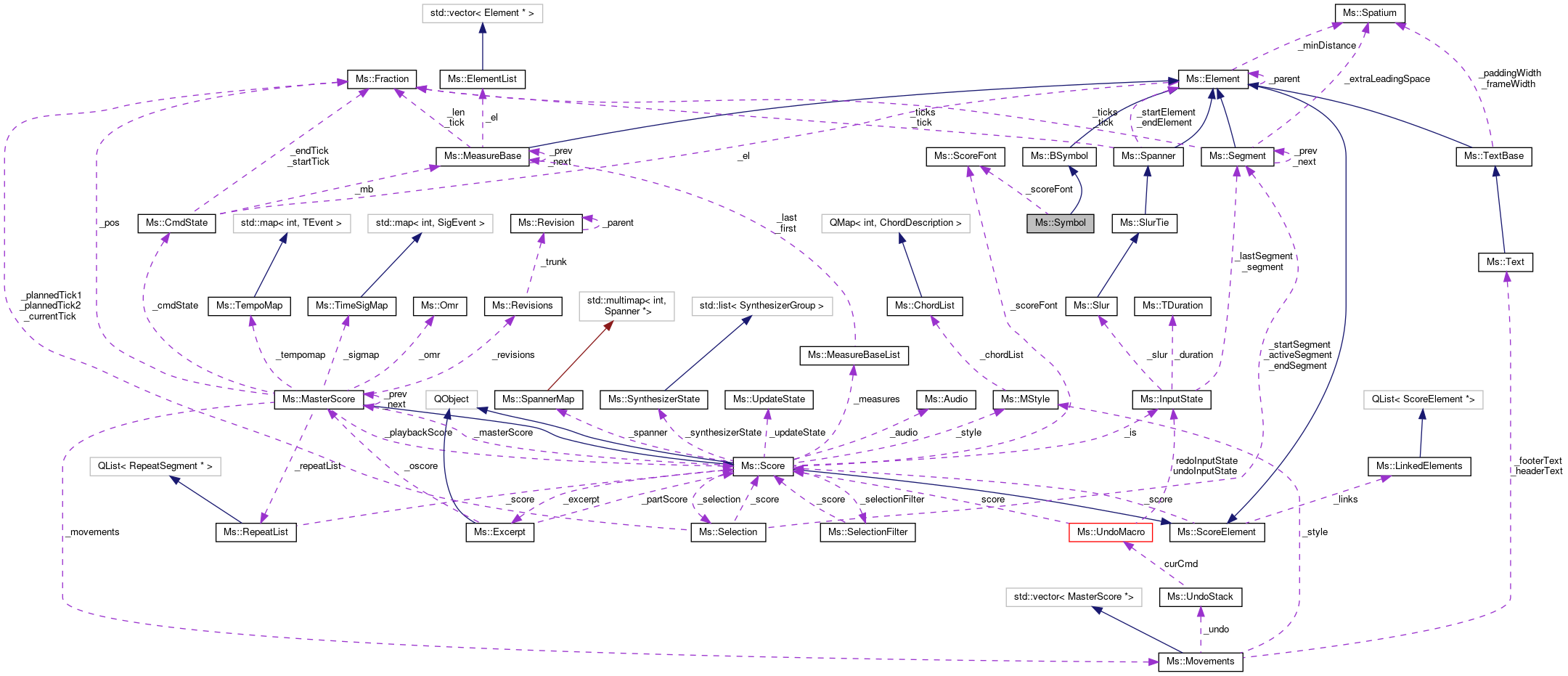 Collaboration graph