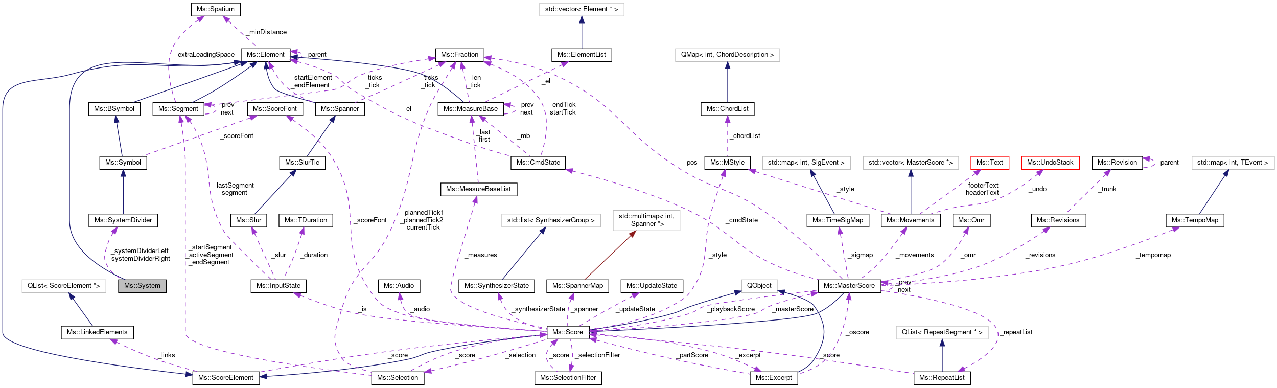 Collaboration graph