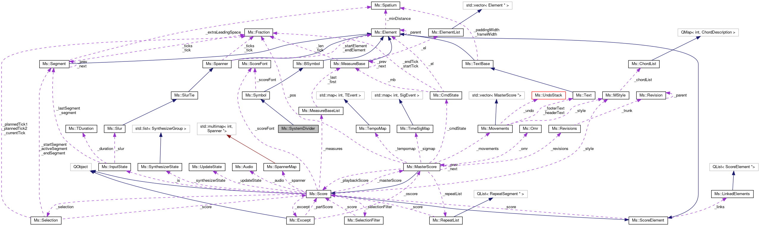 Collaboration graph