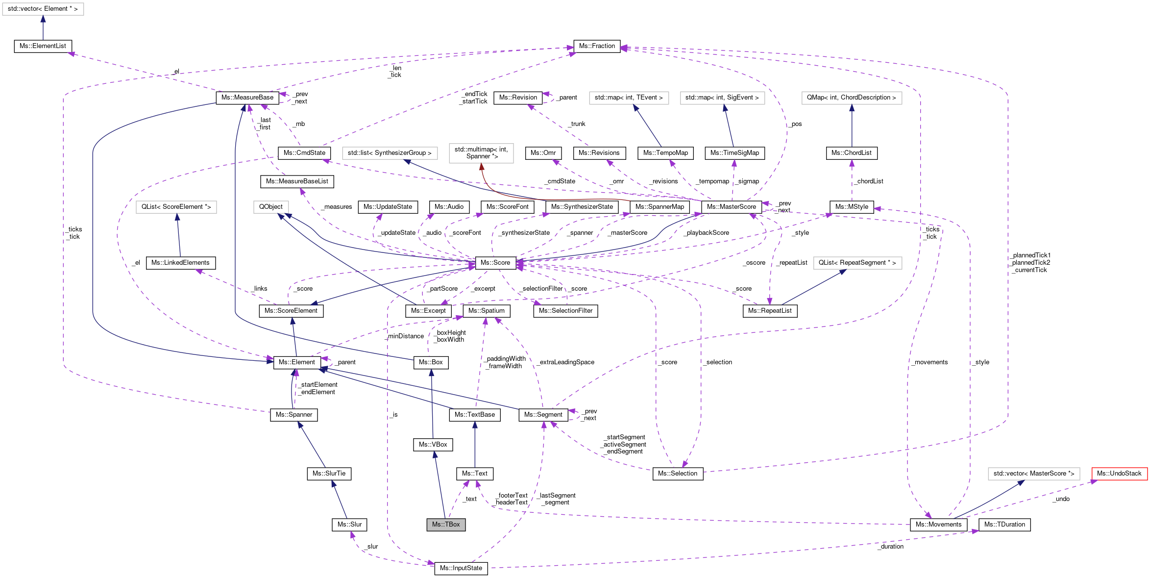 Collaboration graph