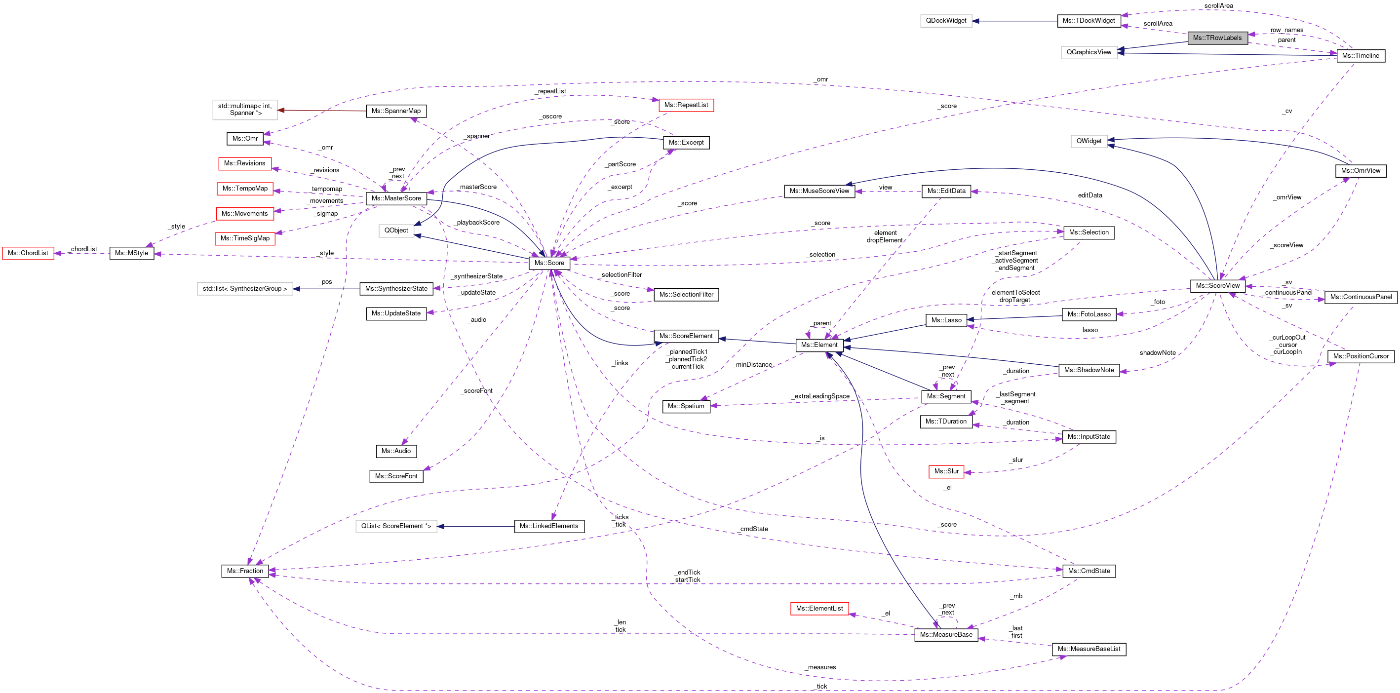 Collaboration graph