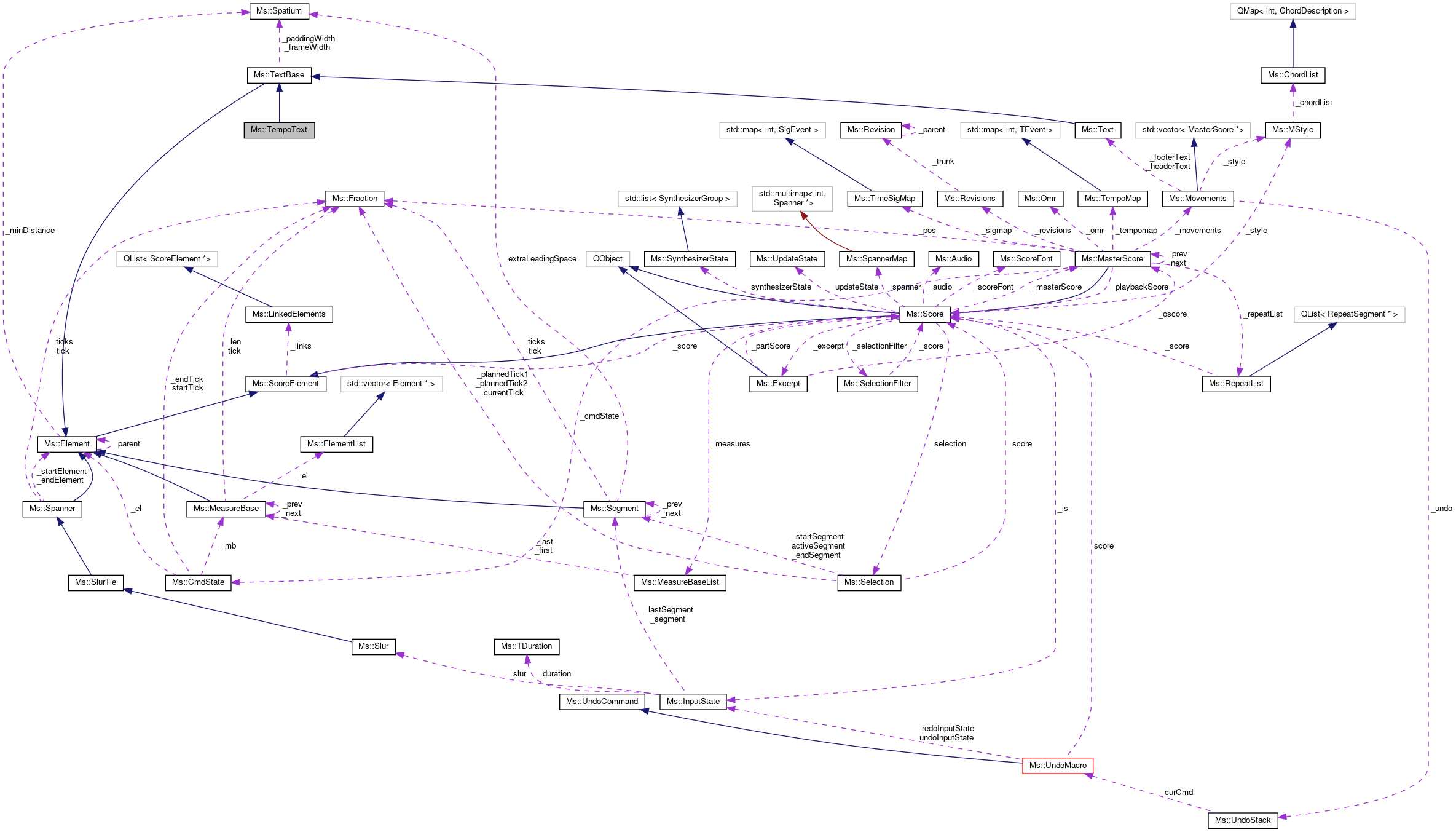 Collaboration graph