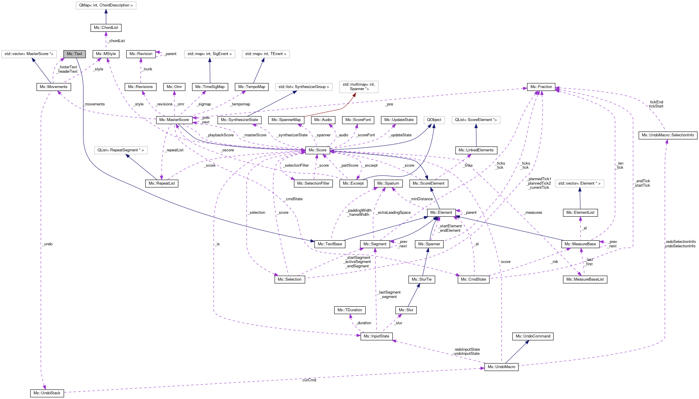 Collaboration graph