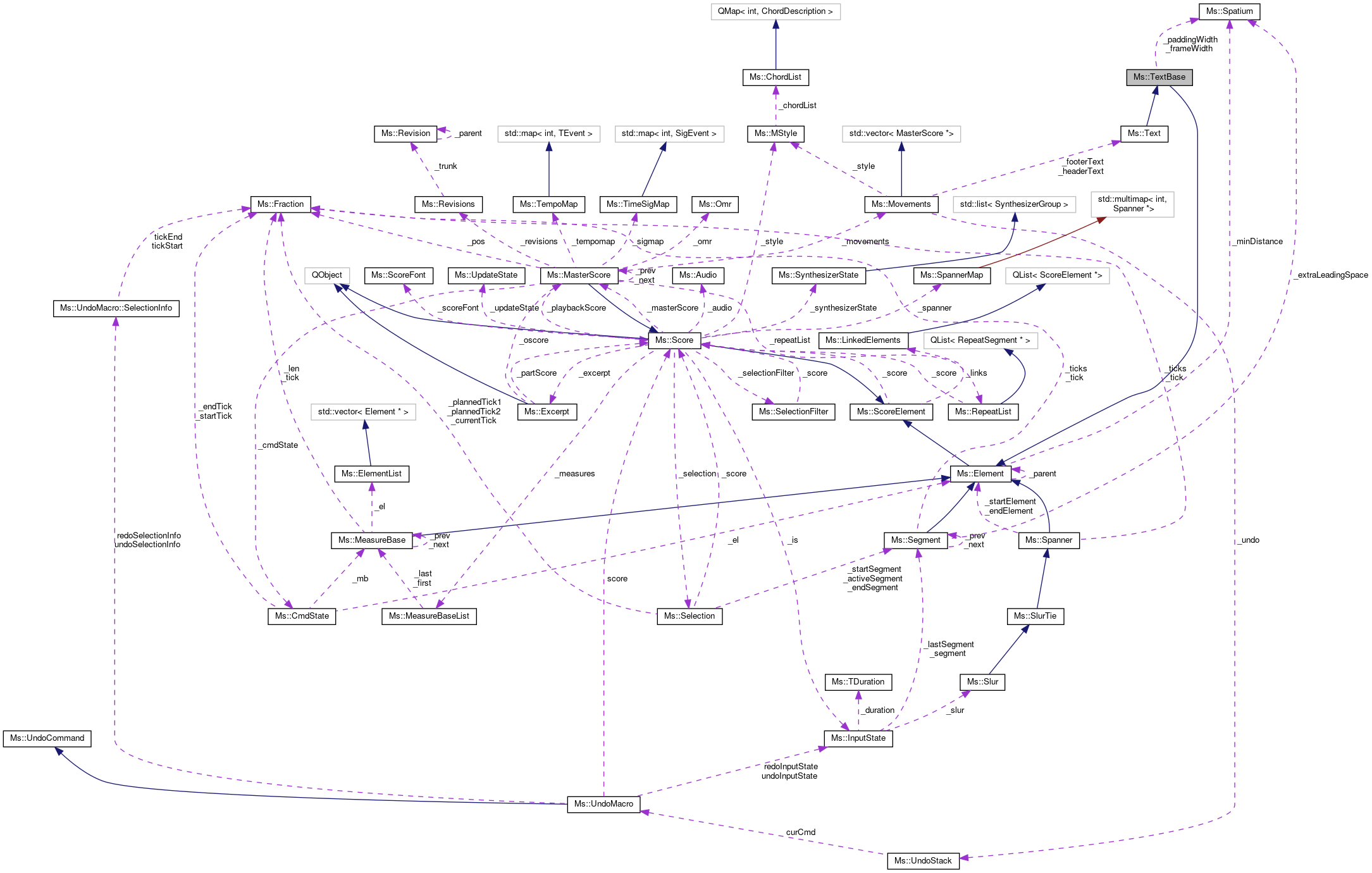 Collaboration graph