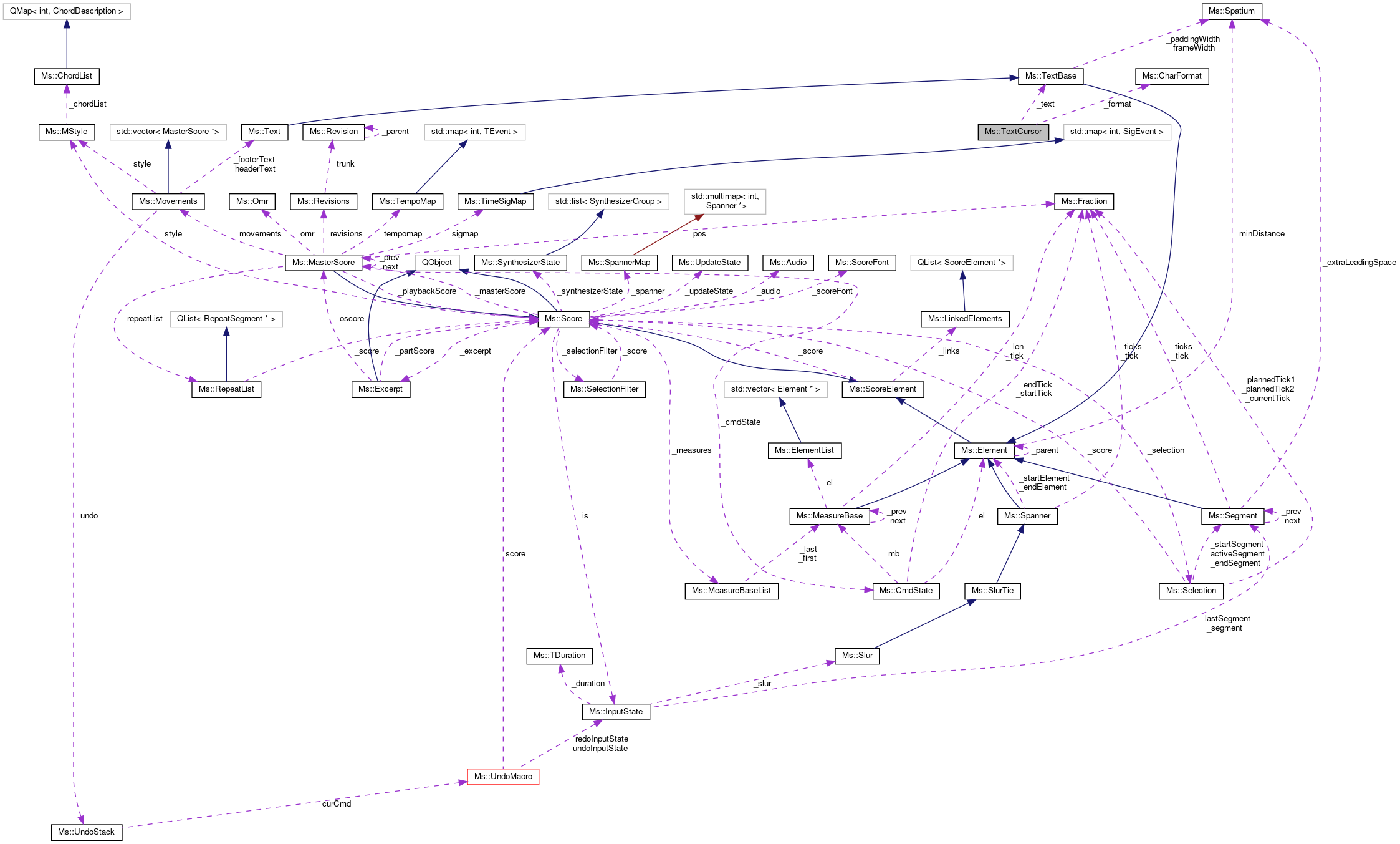 Collaboration graph