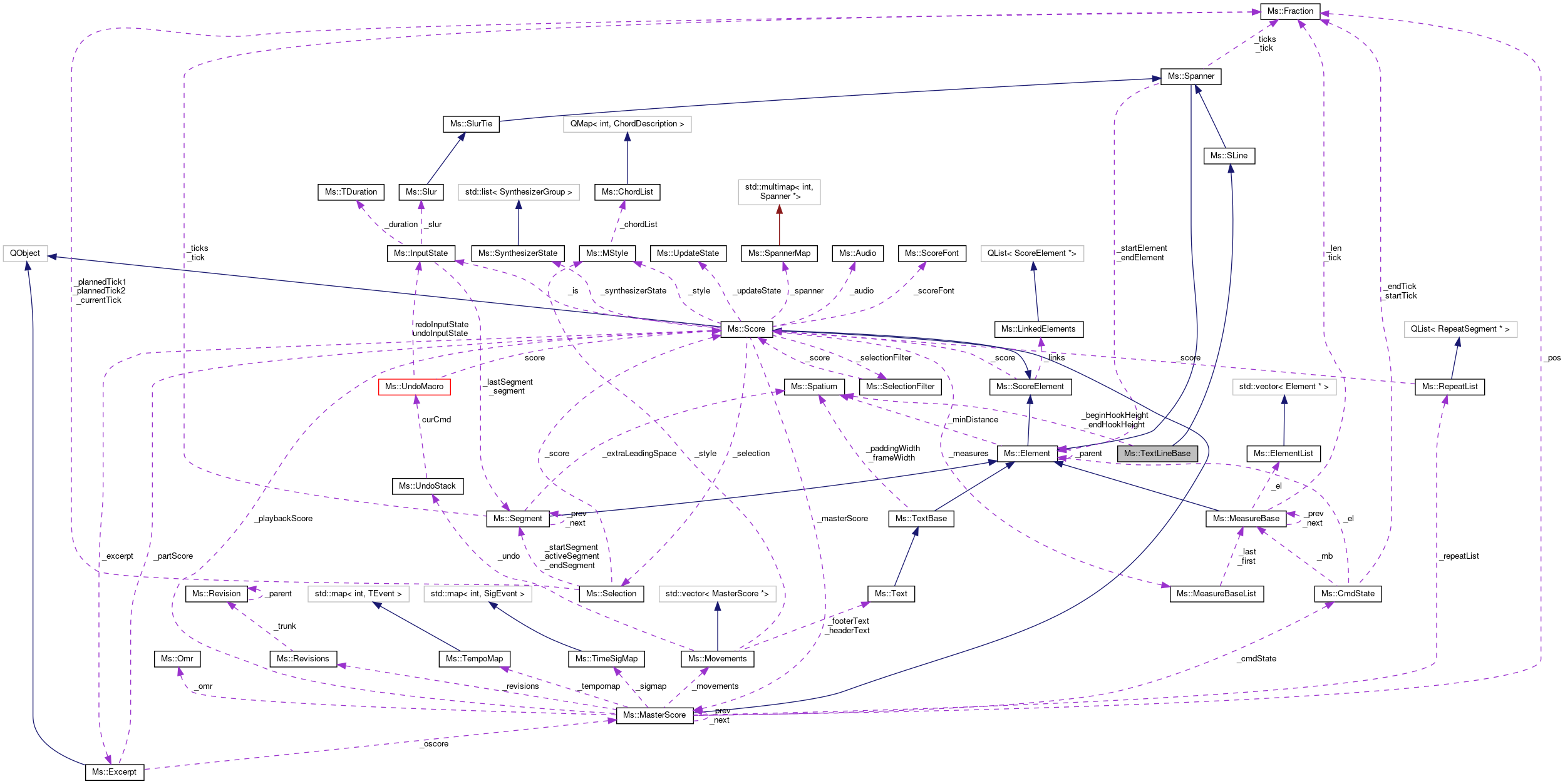 Collaboration graph