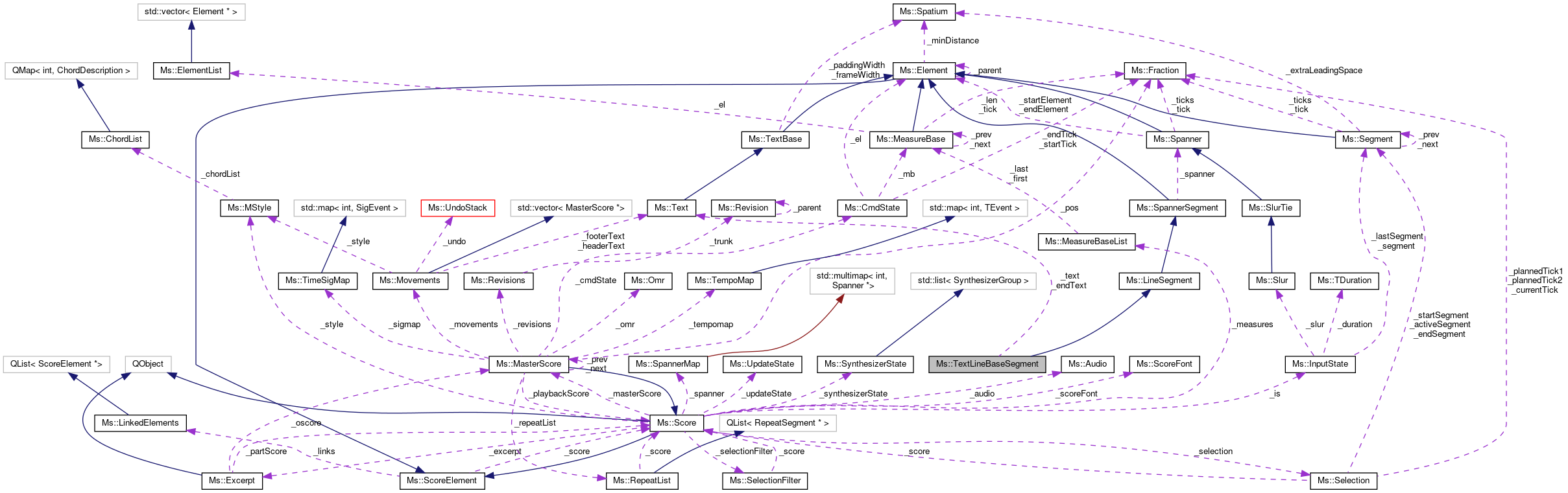 Collaboration graph