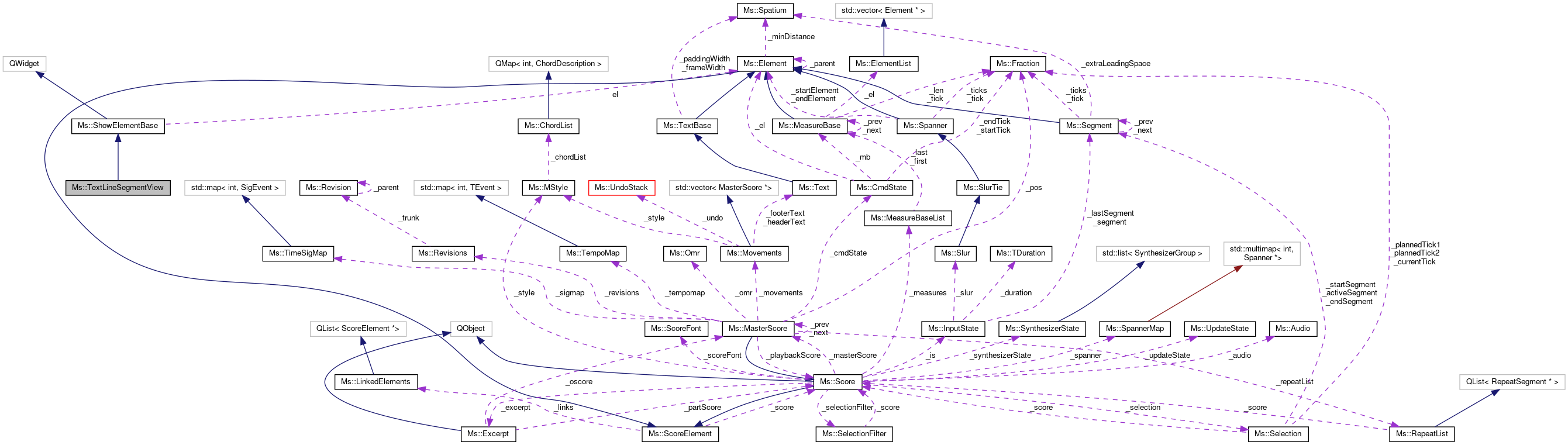 Collaboration graph