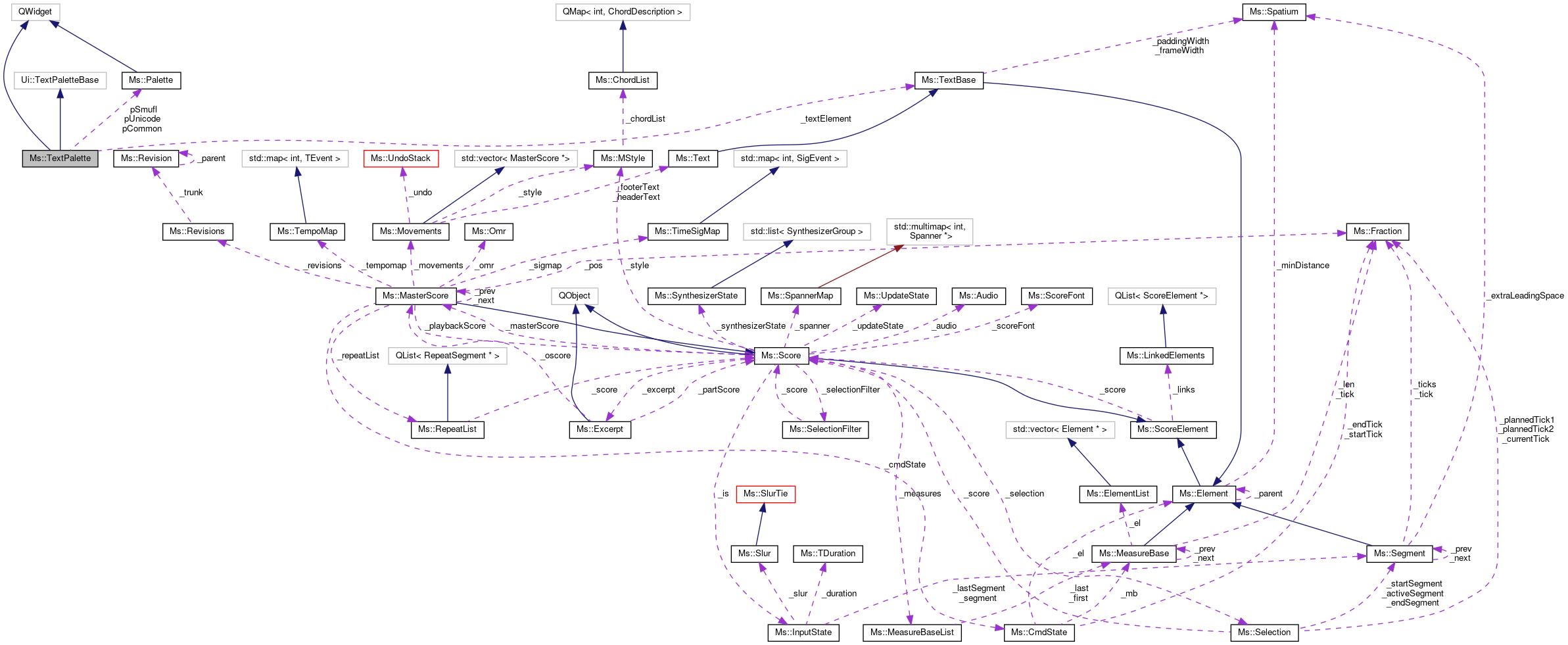 Collaboration graph