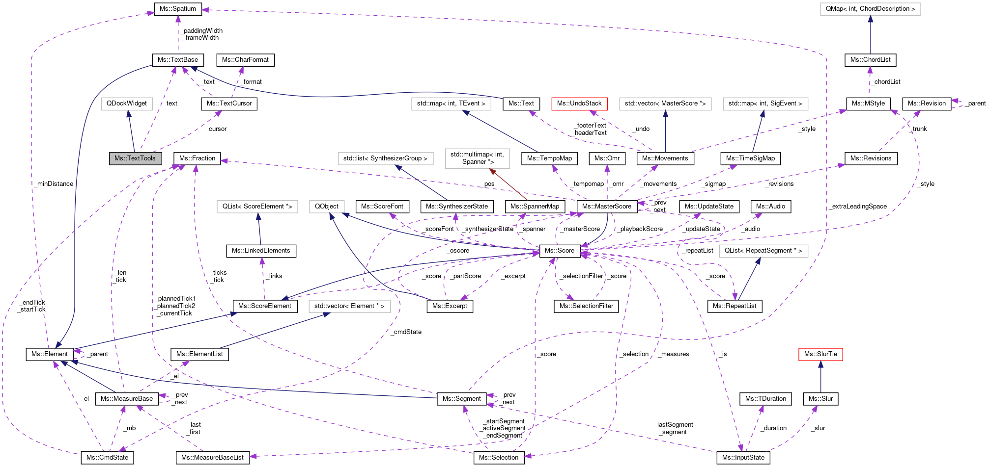 Collaboration graph