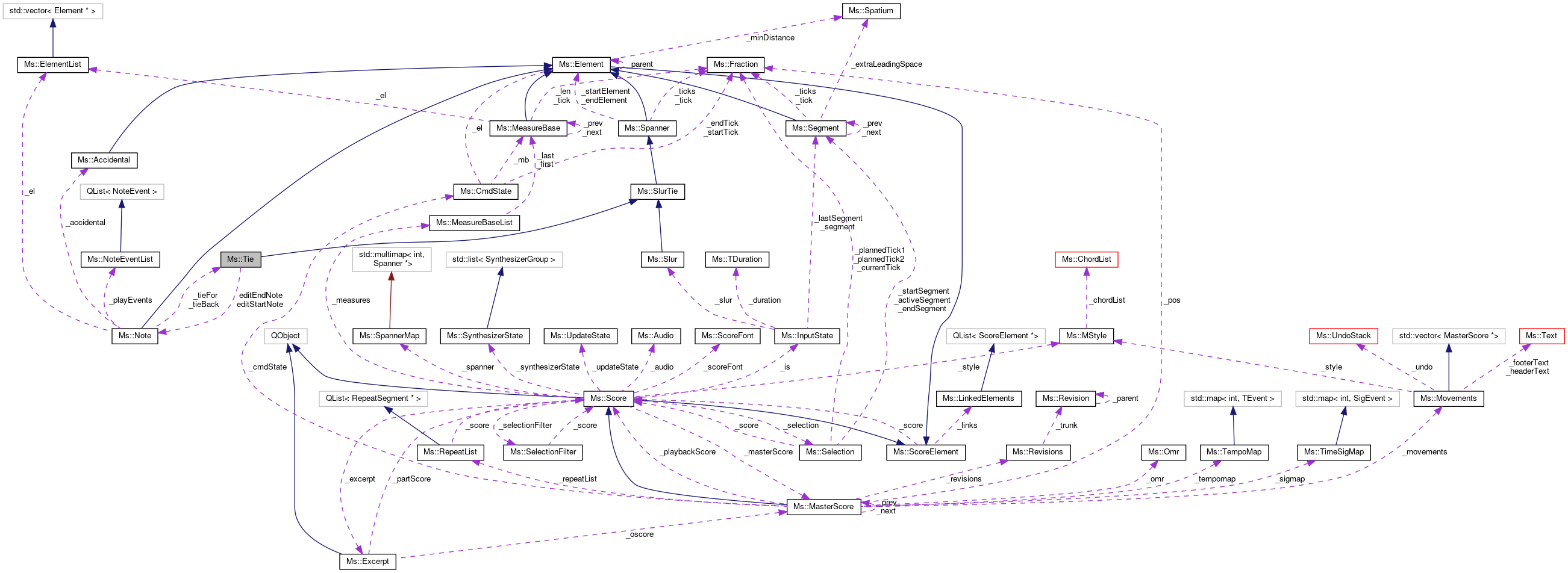 Collaboration graph