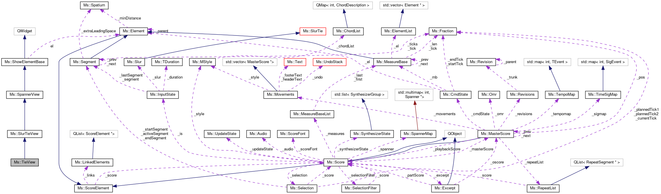 Collaboration graph