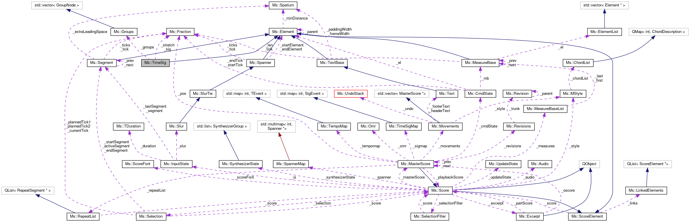 Collaboration graph