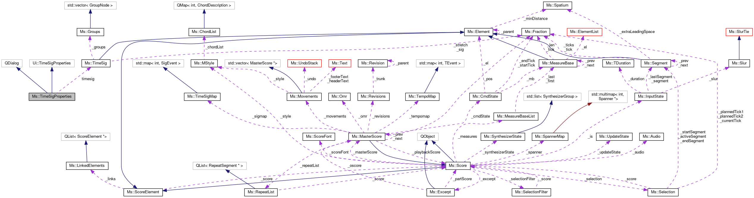 Collaboration graph