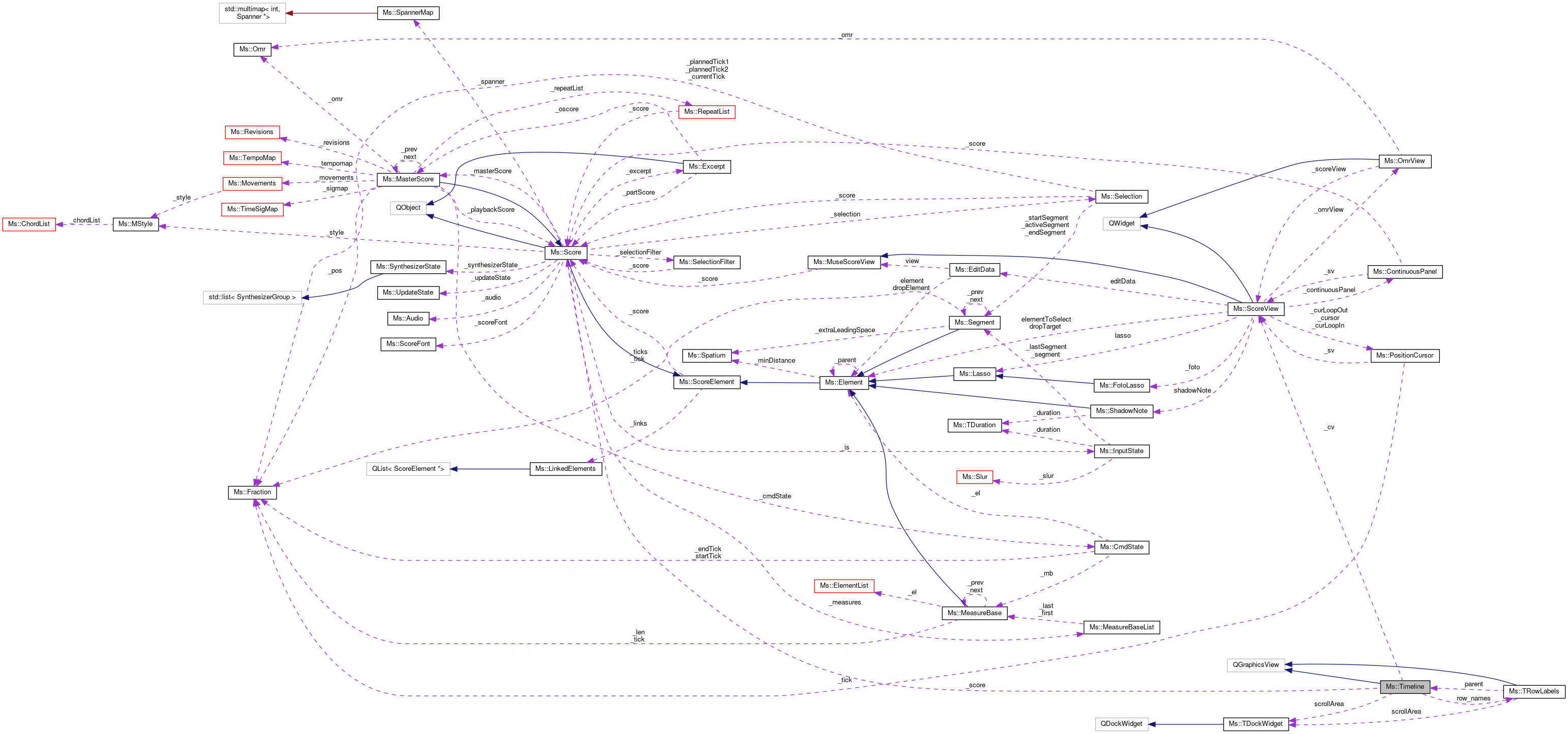 Collaboration graph