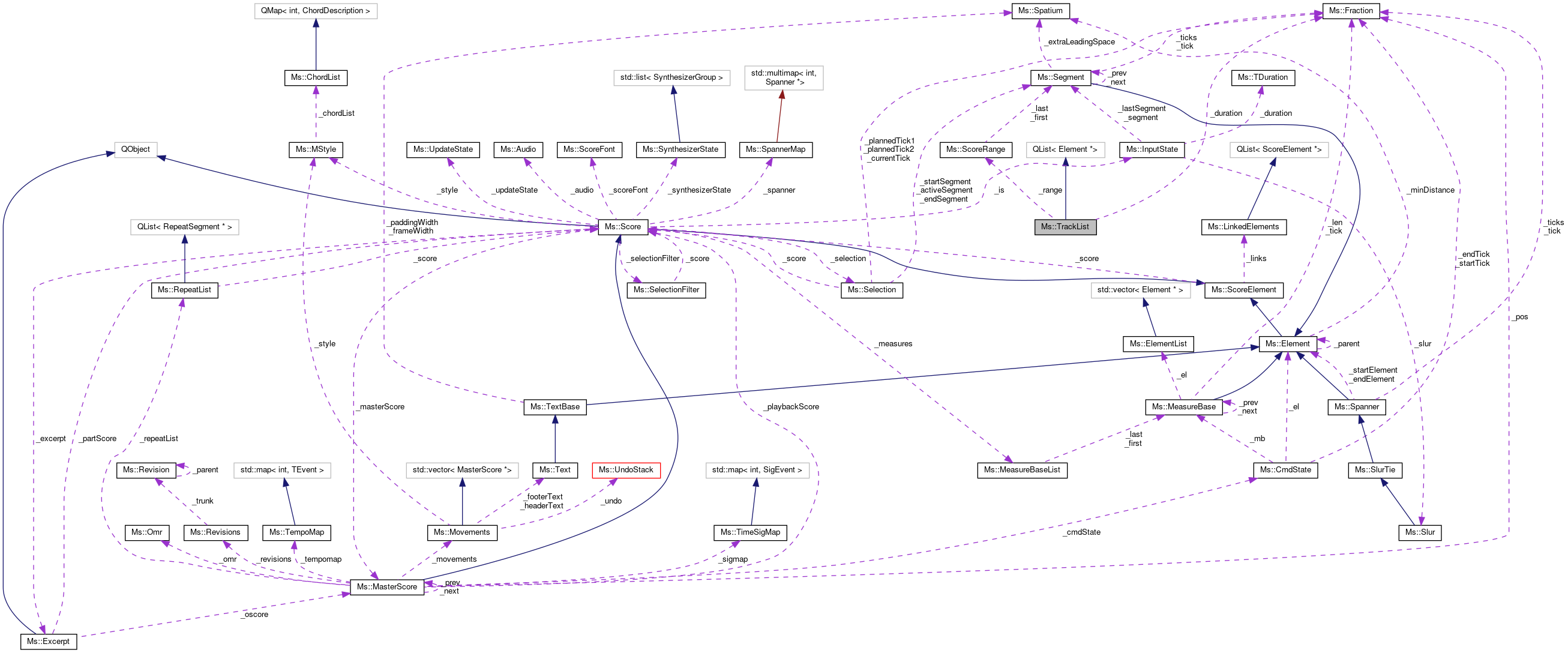 Collaboration graph