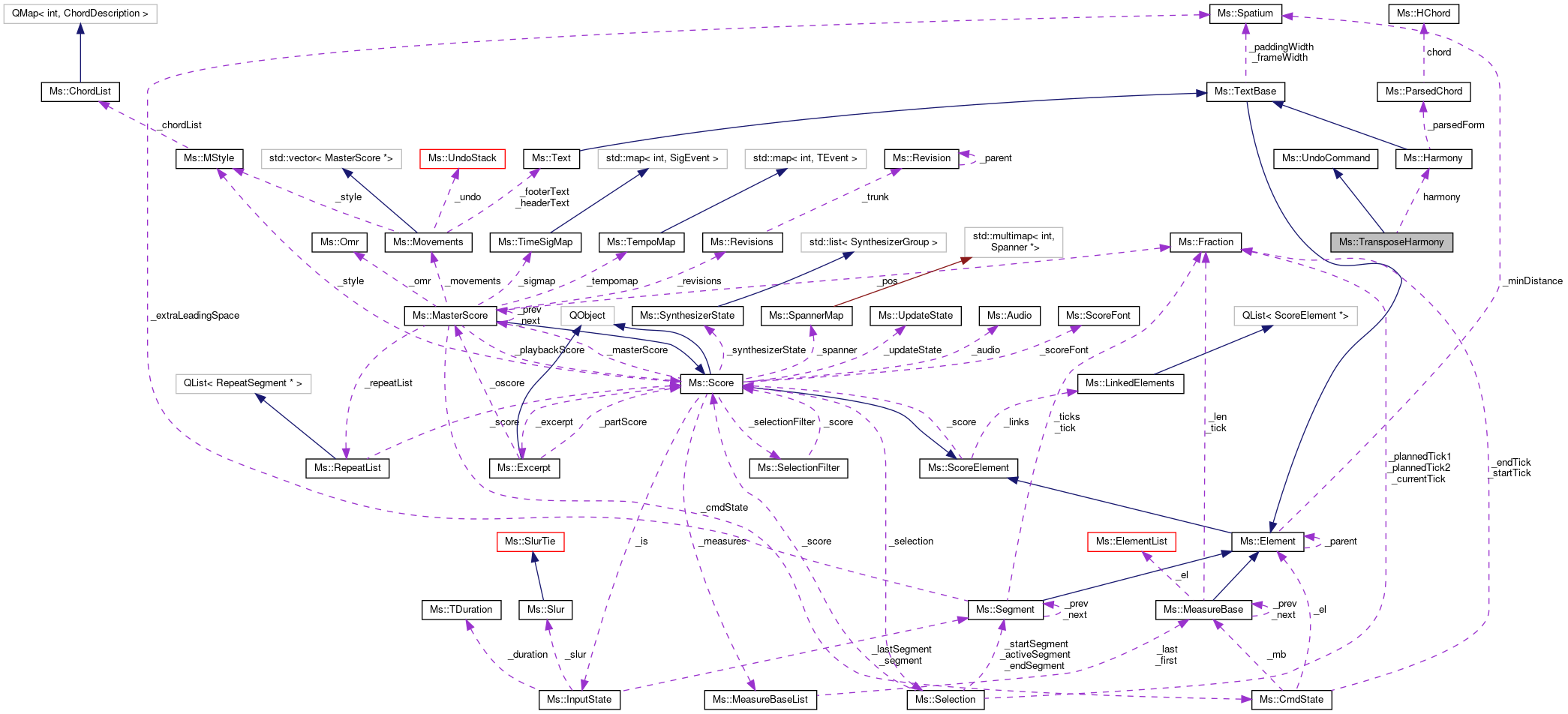 Collaboration graph