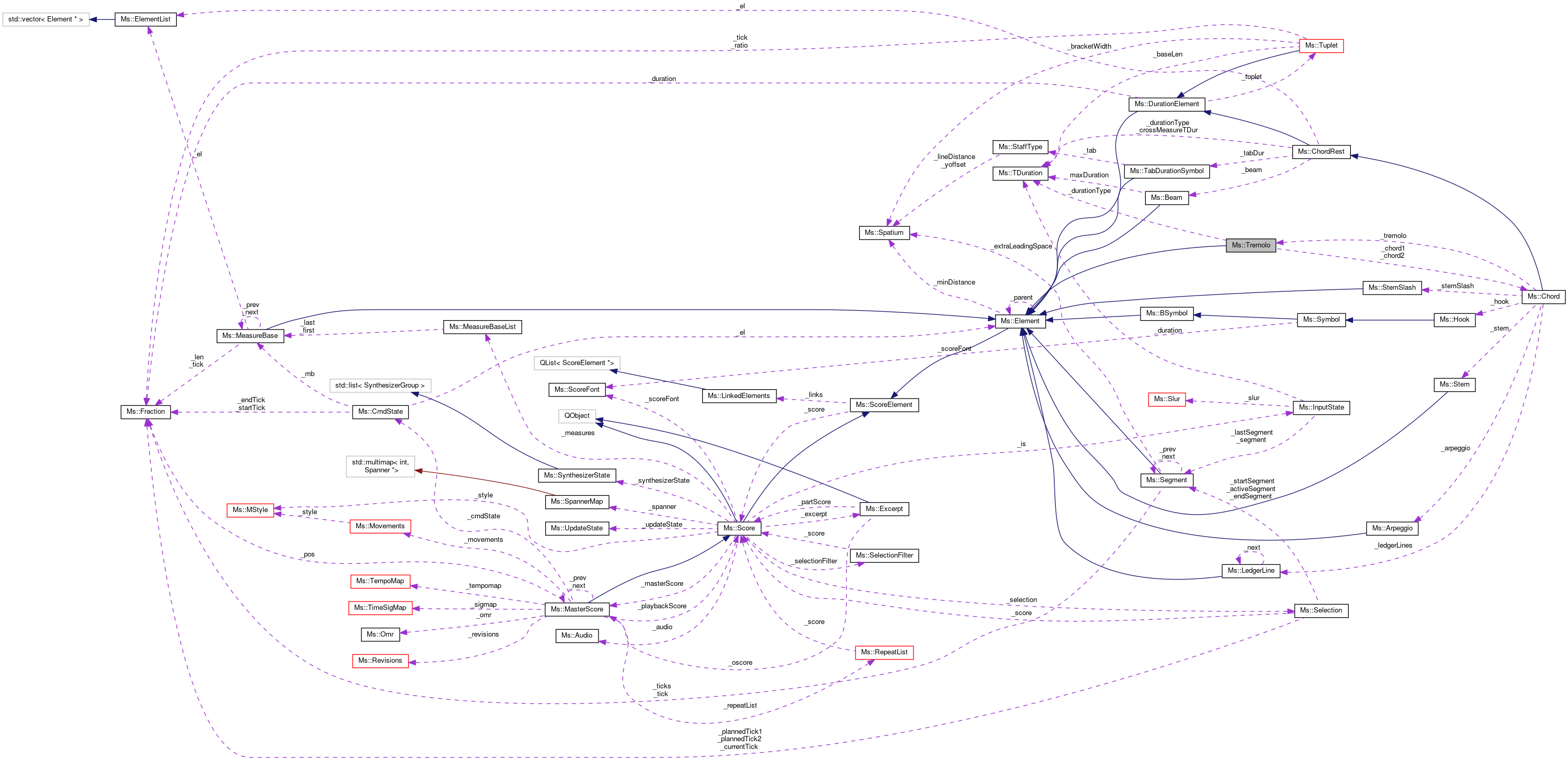 Collaboration graph