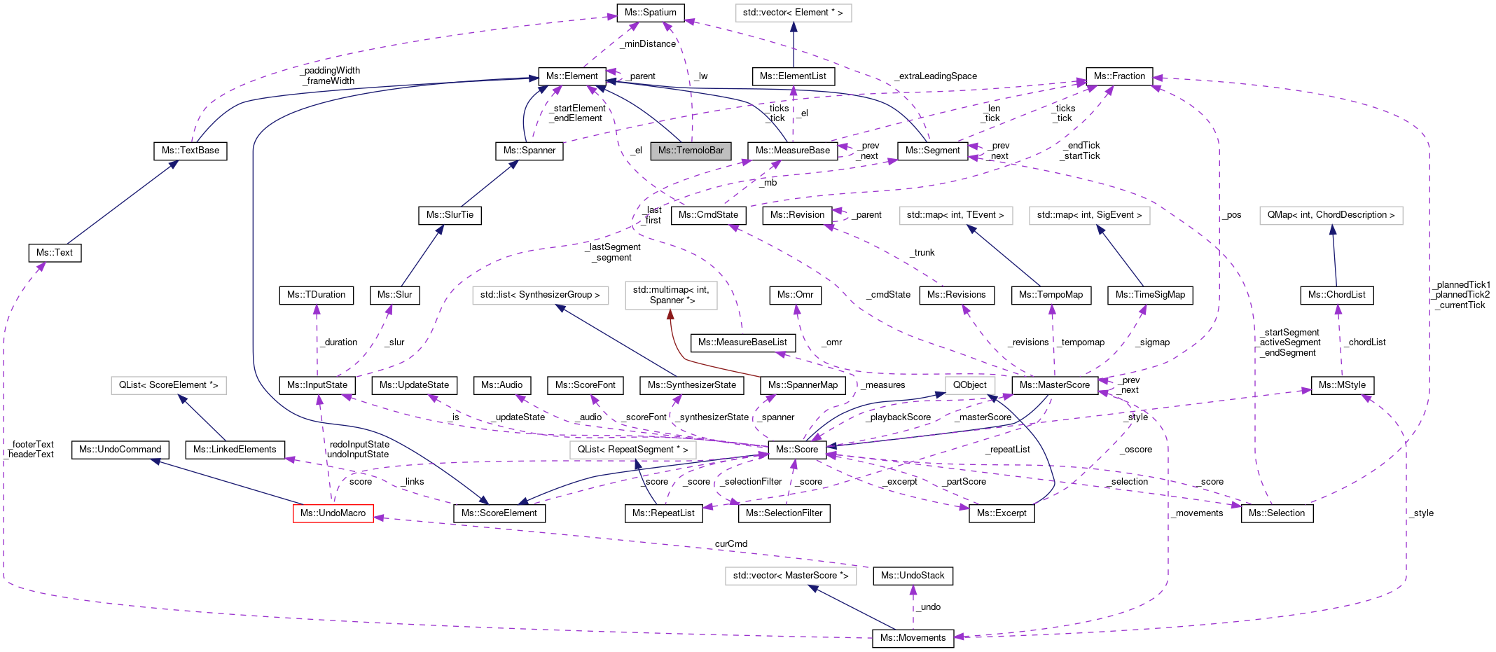 Collaboration graph