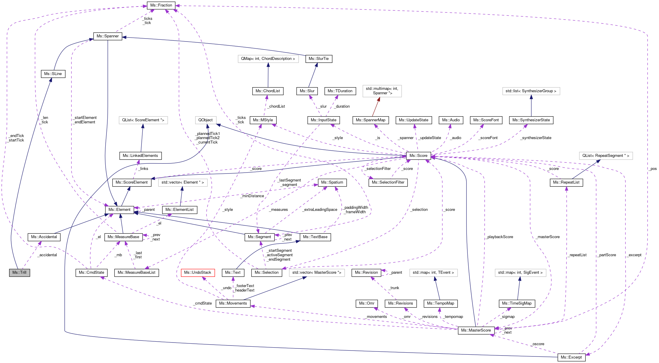 Collaboration graph