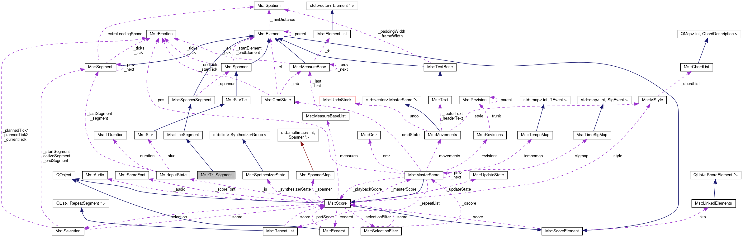 Collaboration graph