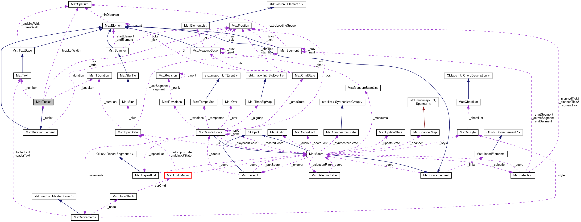 Collaboration graph