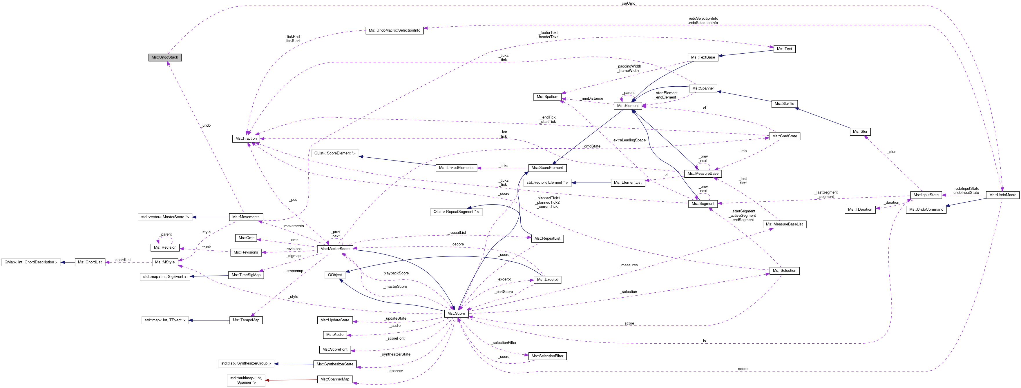 Collaboration graph