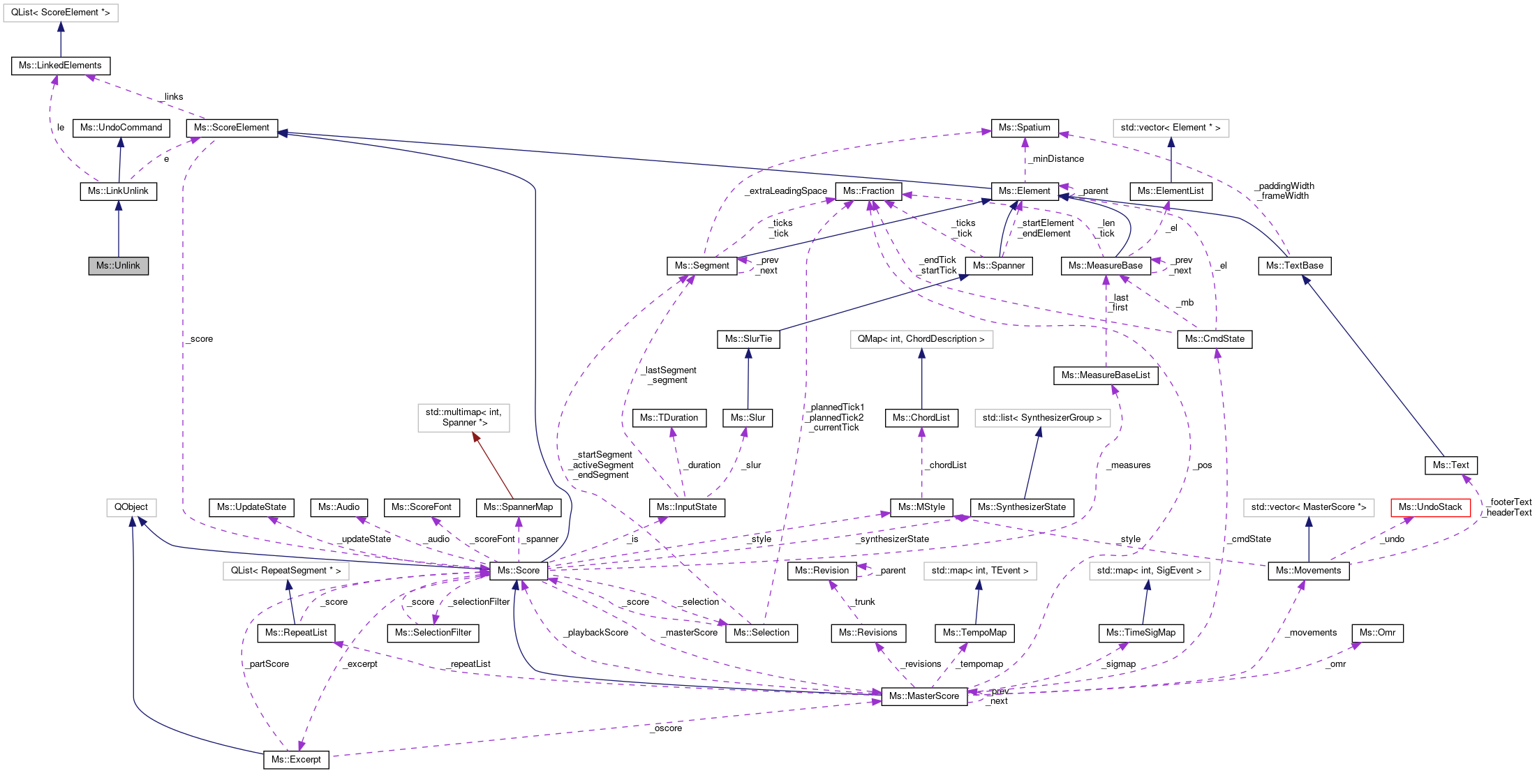 Collaboration graph