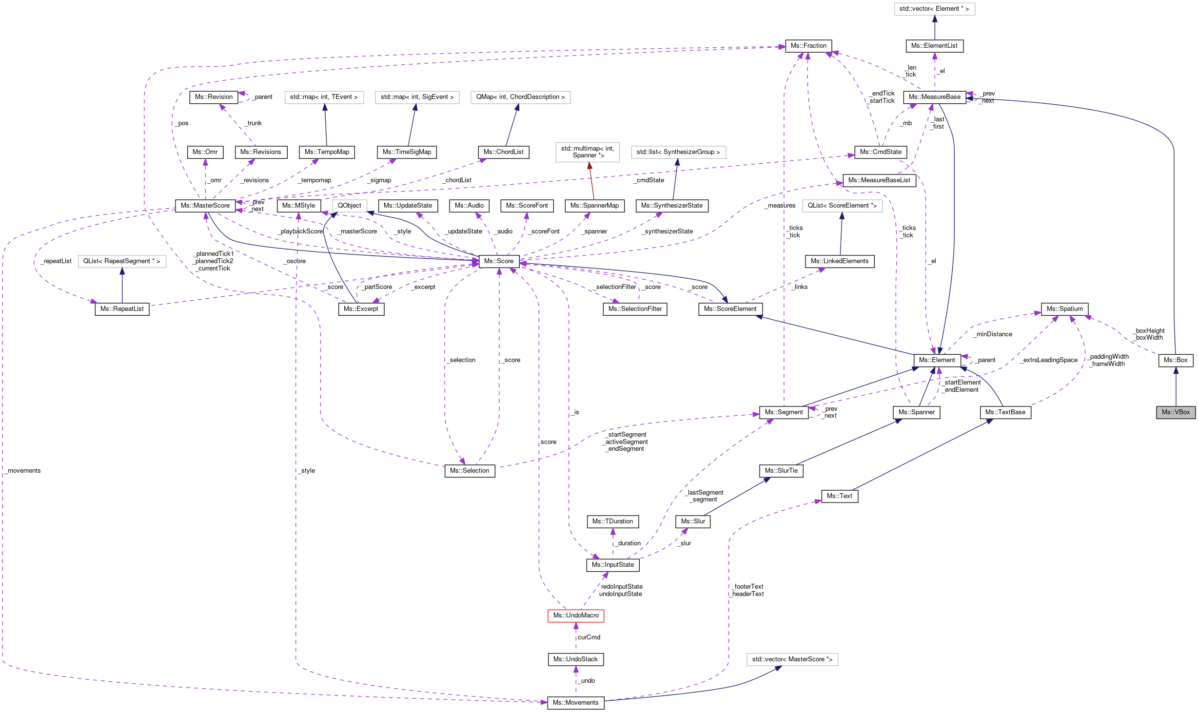 Collaboration graph