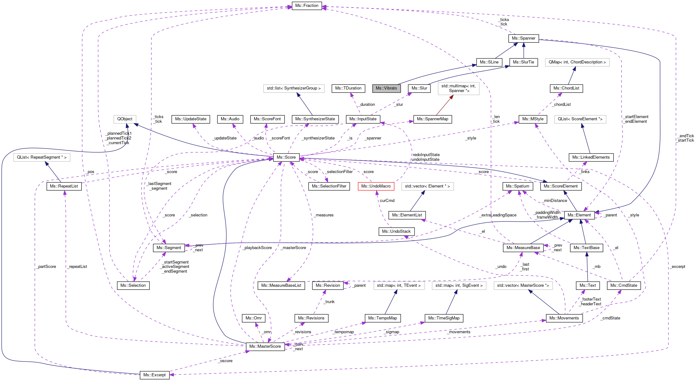 Collaboration graph