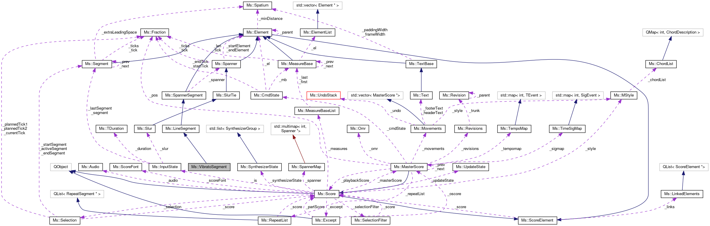 Collaboration graph