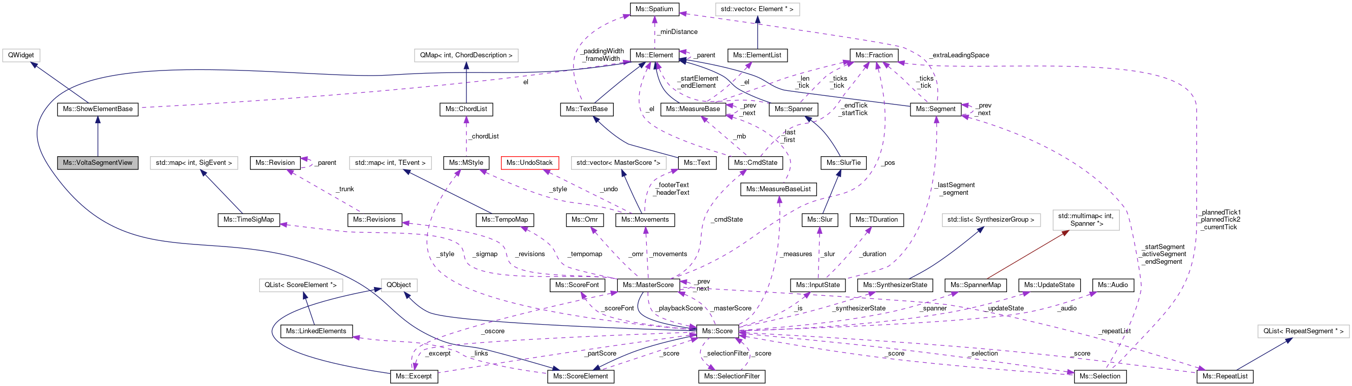 Collaboration graph