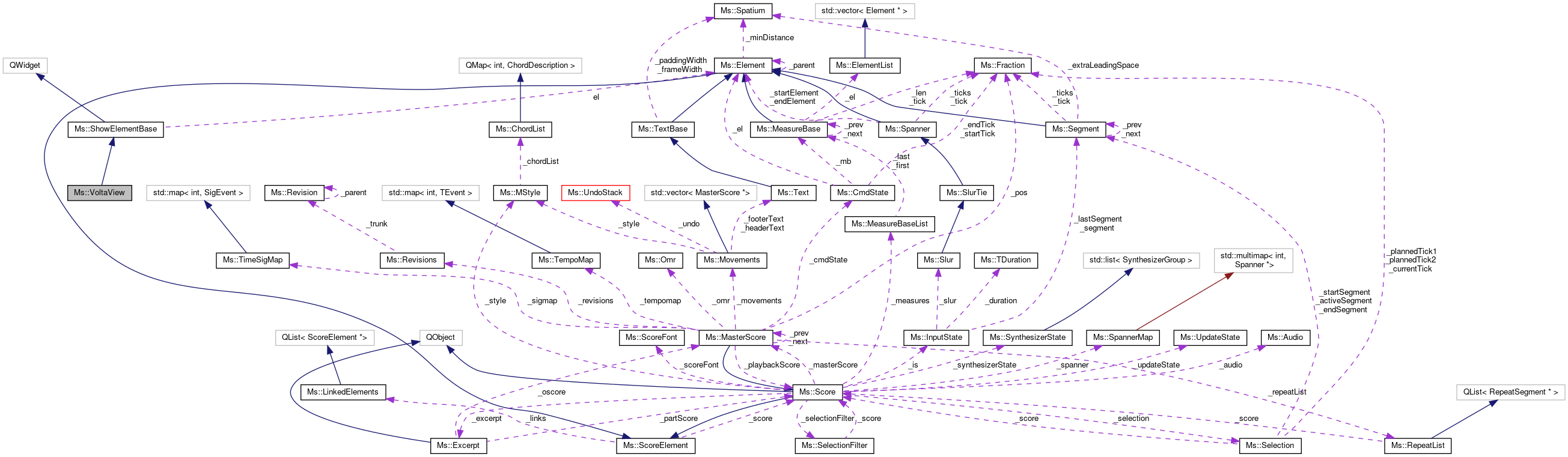 Collaboration graph