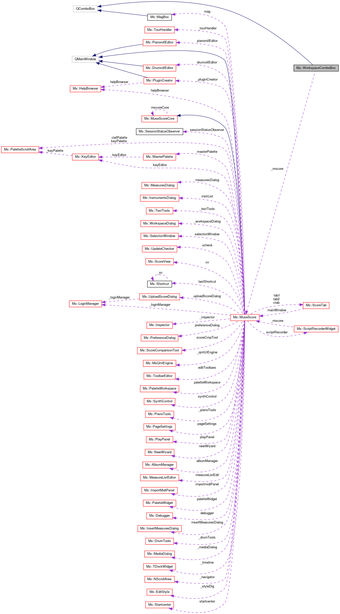 Collaboration graph