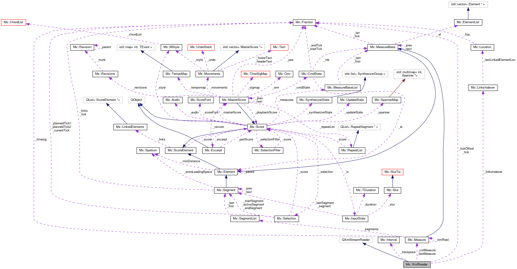 Collaboration graph