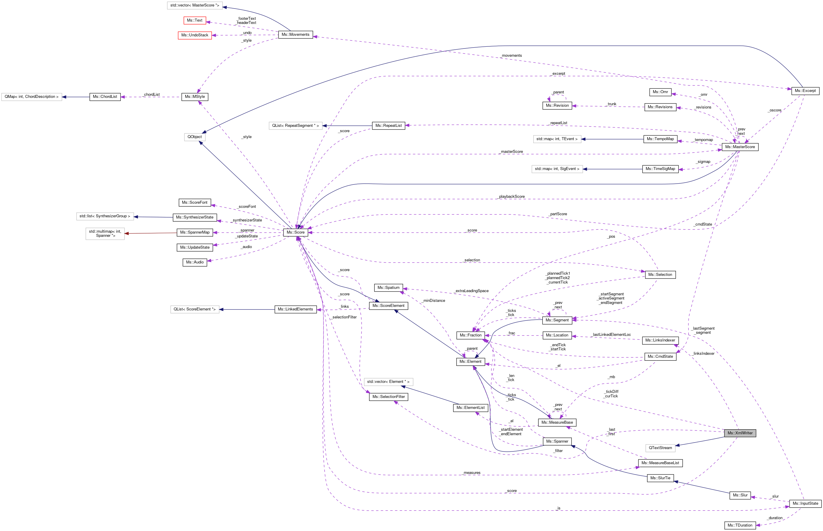 Collaboration graph