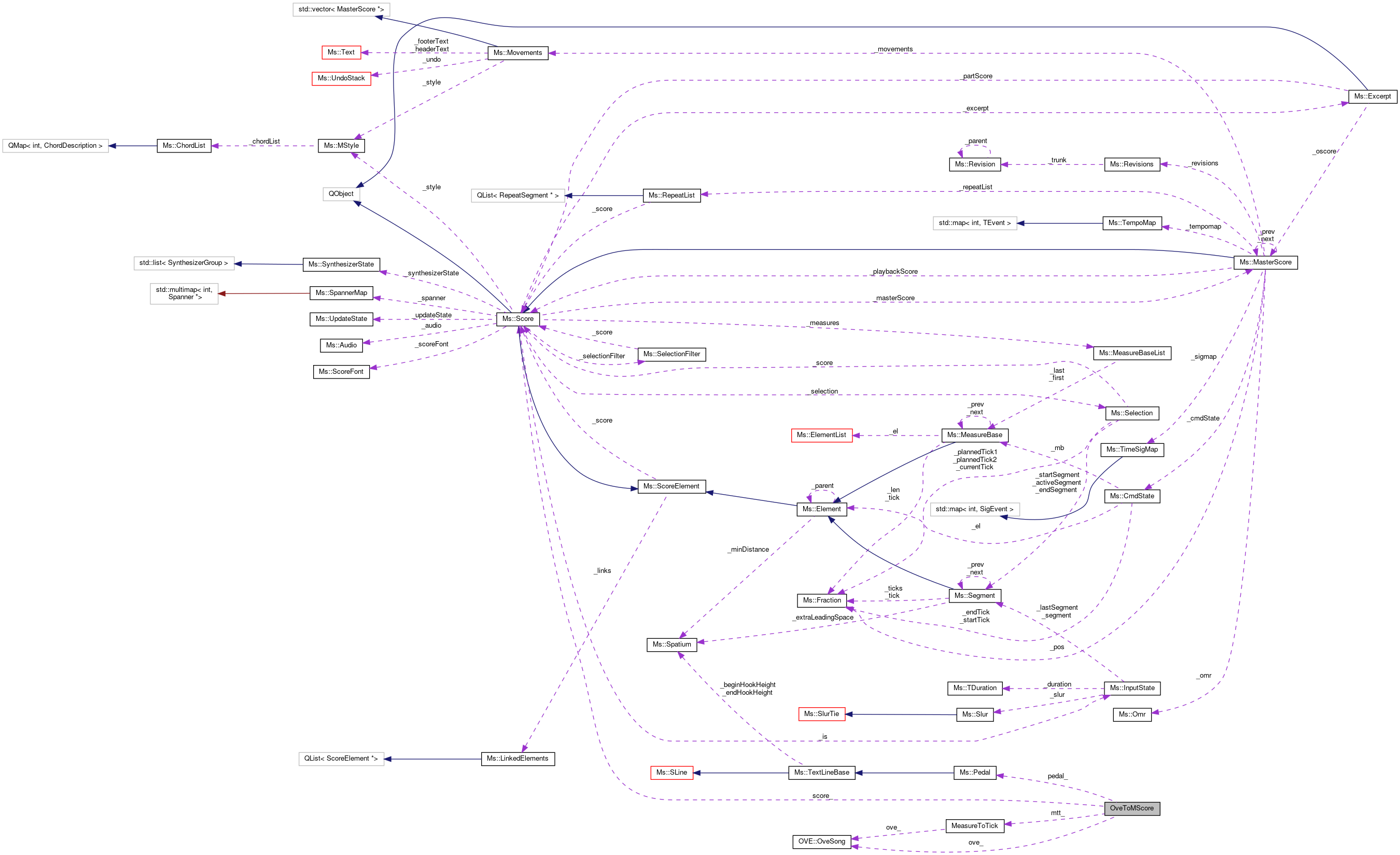 Collaboration graph